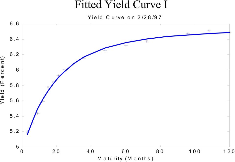 4 Yield (Percent) 6.2 6 5.8 5.6 5.4 5.