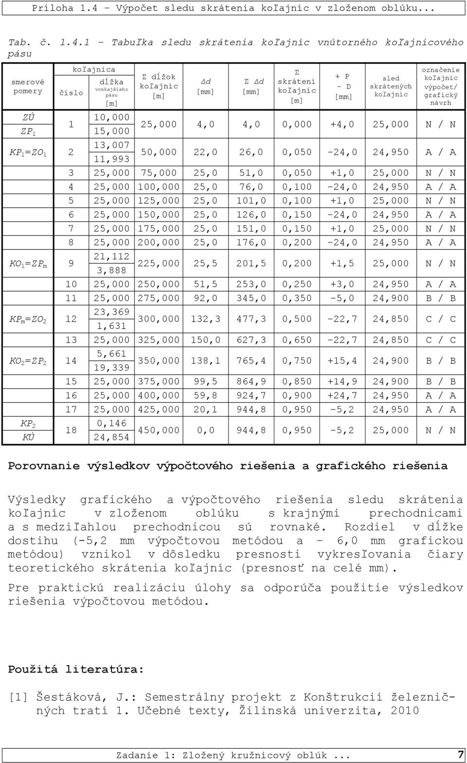 Tabuľka sledu skrátenia koľajníc vnútorného koľajnicového pásu serové poer číslo koľajnica dĺžka vonkajšieho pásu [] Σ dĺžok koľajníc [] Δd [] Σ Δd [] Σ skrátení koľajníc [] + P - D [] sled