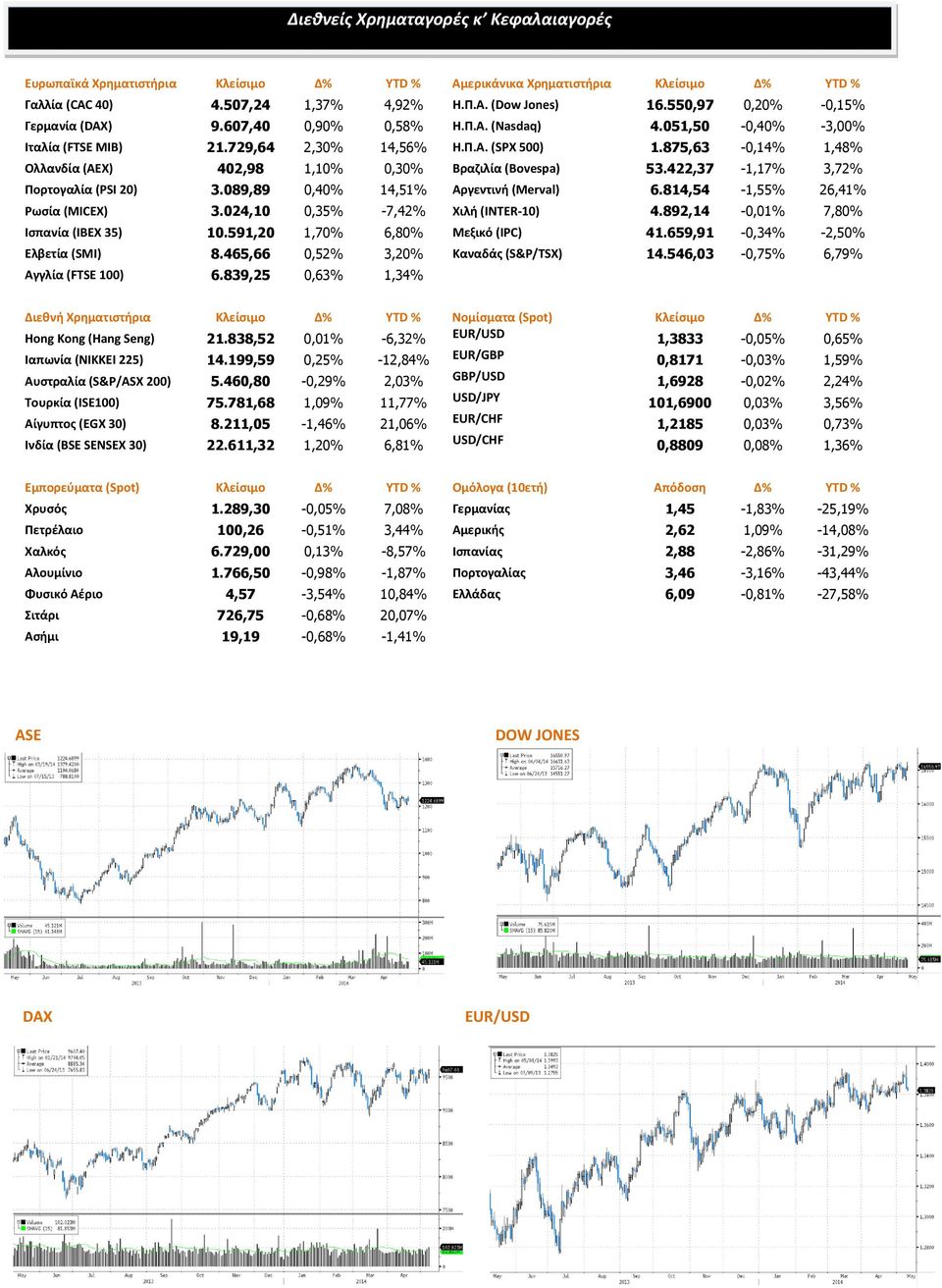 875,63-0,14% 1,48% Ολλανδία (AEX) 402,98 1,10% 0,30% Βραζιλία (Bovespa) 53.422,37-1,17% 3,72% Πορτογαλία (PSI 20) 3.089,89 0,40% 14,51% Αργεντινή (Merval) 6.814,54-1,55% 26,41% Ρωσία (MICEX) 3.