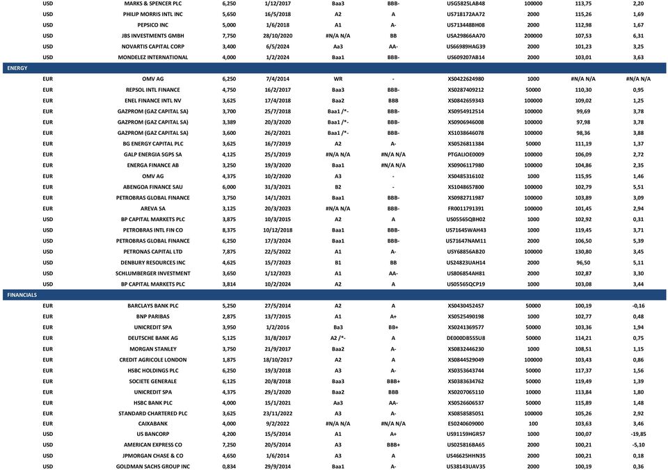 101,23 3,25 USD MONDELEZ INTERNATIONAL 4,000 1/2/2024 Baa1 BBB- US609207AB14 2000 103,01 3,63 EUR OMV AG 6,250 7/4/2014 WR - XS0422624980 1000 #N/A N/A #N/A N/A EUR REPSOL INTL FINANCE 4,750