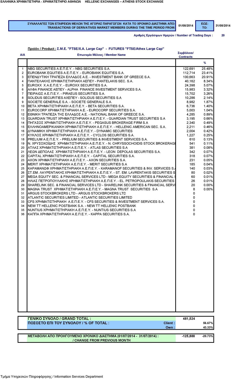 A. 24,398 5.07 6 ΑΛΦΑ FINANCE ΑΕΠΕΥ - ALPHA FINANCE INVESTMENT SERVICES S.A. 15,983 3.32 7 ΠΕΙΡΑΙΩΣ Α.Ε.Π.Ε.Υ. - PIRAEUS SECURITIES S.A. 15,702 3.26 8 SOLIDUS SECURITIES ΑΧΕΠΕΥ - SOLIDUS SECURITIES S.