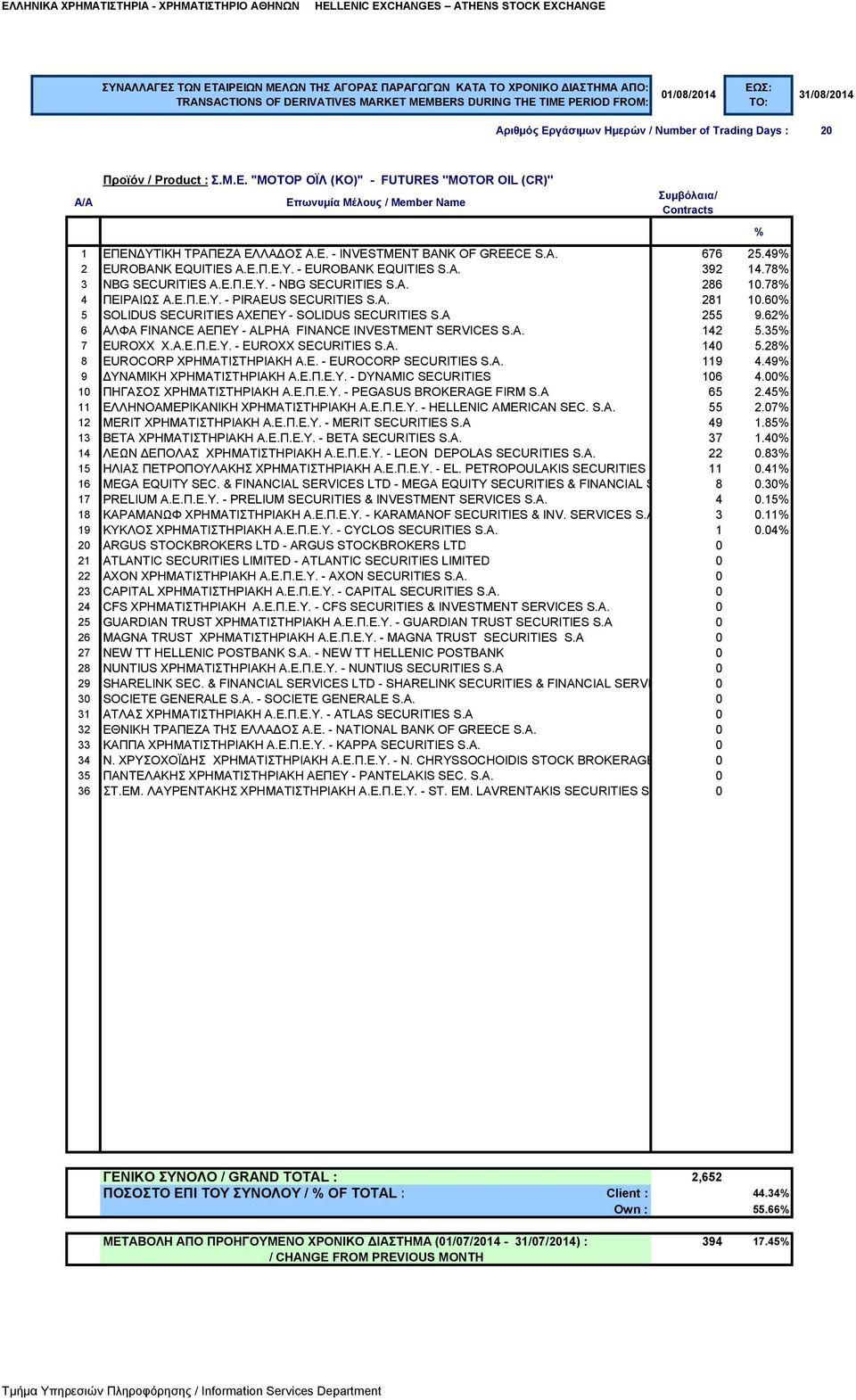 62 6 ΑΛΦΑ FINANCE ΑΕΠΕΥ - ALPHA FINANCE INVESTMENT SERVICES S.A. 142 5.35 7 EUROXX Χ.Α.Ε.Π.Ε.Υ. - EUROXX SECURITIES S.A. 140 5.28 8 EUROCORP ΧΡΗΜΑΤΙΣΤΗΡΙΑΚΗ Α.Ε. - EUROCORP SECURITIES S.A. 119 4.