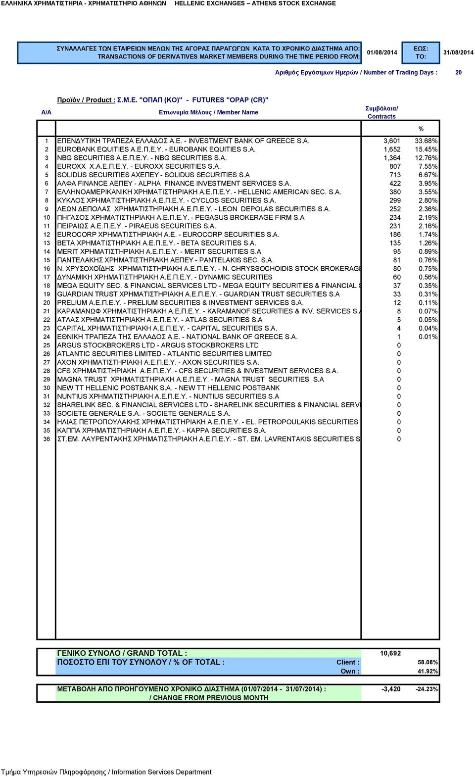 67 6 ΑΛΦΑ FINANCE ΑΕΠΕΥ - ALPHA FINANCE INVESTMENT SERVICES S.A. 422 3.95 7 ΕΛΛΗΝΟΑΜΕΡΙΚΑΝΙΚΗ ΧΡΗΜΑΤΙΣΤΗΡΙΑΚΗ Α.Ε.Π.Ε.Υ. - HELLENIC AMERICAN SEC. S.A. 380 3.55 8 ΚΥΚΛΟΣ ΧΡΗΜΑΤΙΣΤΗΡΙΑΚΗ Α.Ε.Π.Ε.Υ. - CYCLOS SECURITIES S.