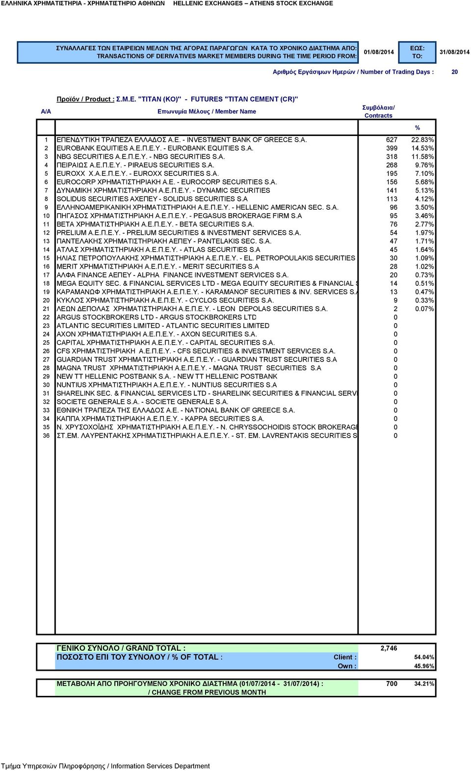 10 6 EUROCORP ΧΡΗΜΑΤΙΣΤΗΡΙΑΚΗ Α.Ε. - EUROCORP SECURITIES S.A. 156 5.68 7 ΔΥΝΑΜΙΚΗ ΧΡΗΜΑΤΙΣΤΗΡΙΑΚΗ Α.Ε.Π.Ε.Υ. - DYNAMIC SECURITIES 141 5.13 8 SOLIDUS SECURITIES ΑΧΕΠΕΥ - SOLIDUS SECURITIES S.A 113 4.