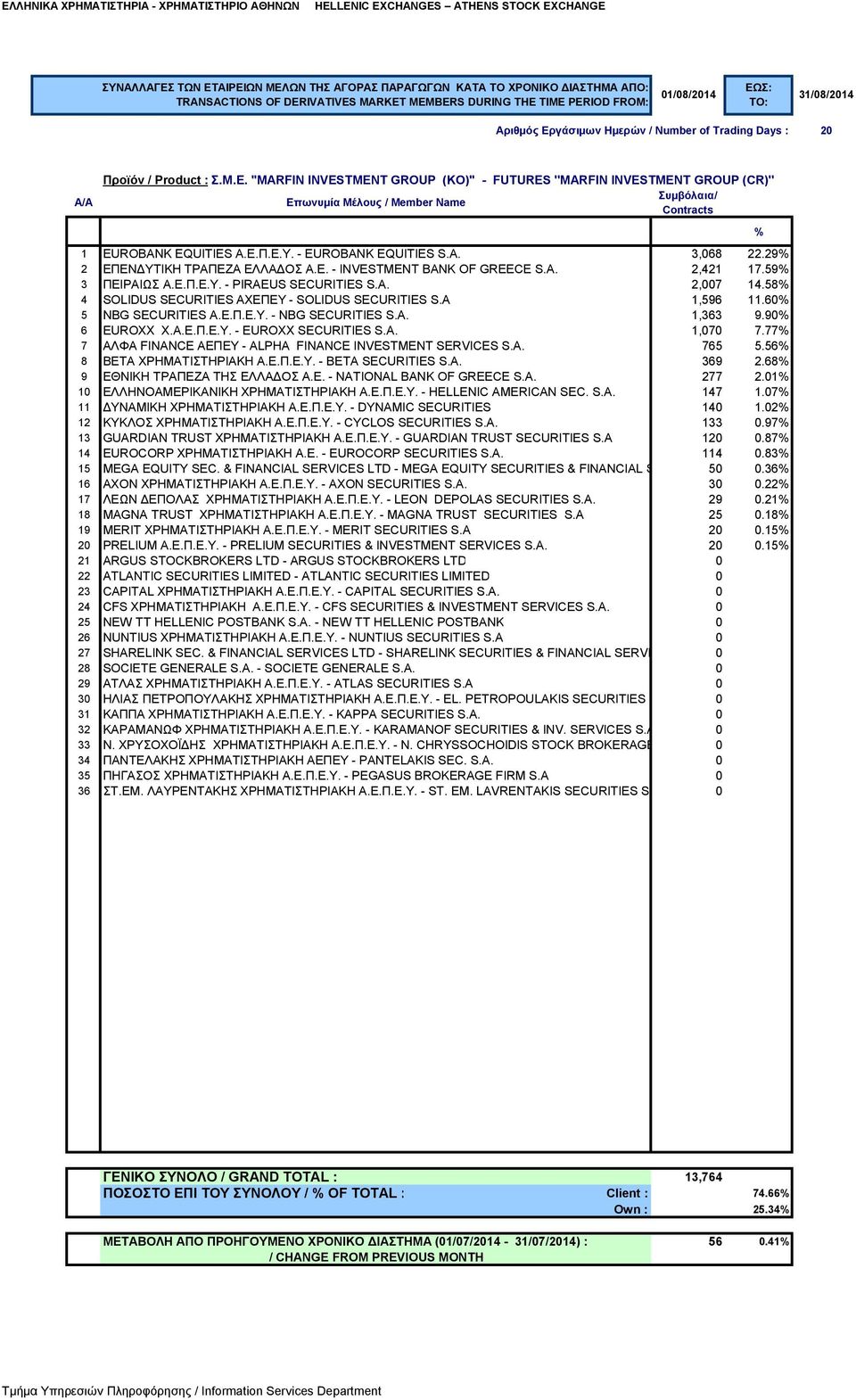 A 1,596 11.60 5 NBG SECURITIES A.E.Π.Ε.Υ. - NBG SECURITIES S.A. 1,363 9.90 6 EUROXX Χ.Α.Ε.Π.Ε.Υ. - EUROXX SECURITIES S.A. 1,070 7.77 7 ΑΛΦΑ FINANCE ΑΕΠΕΥ - ALPHA FINANCE INVESTMENT SERVICES S.A. 765 5.