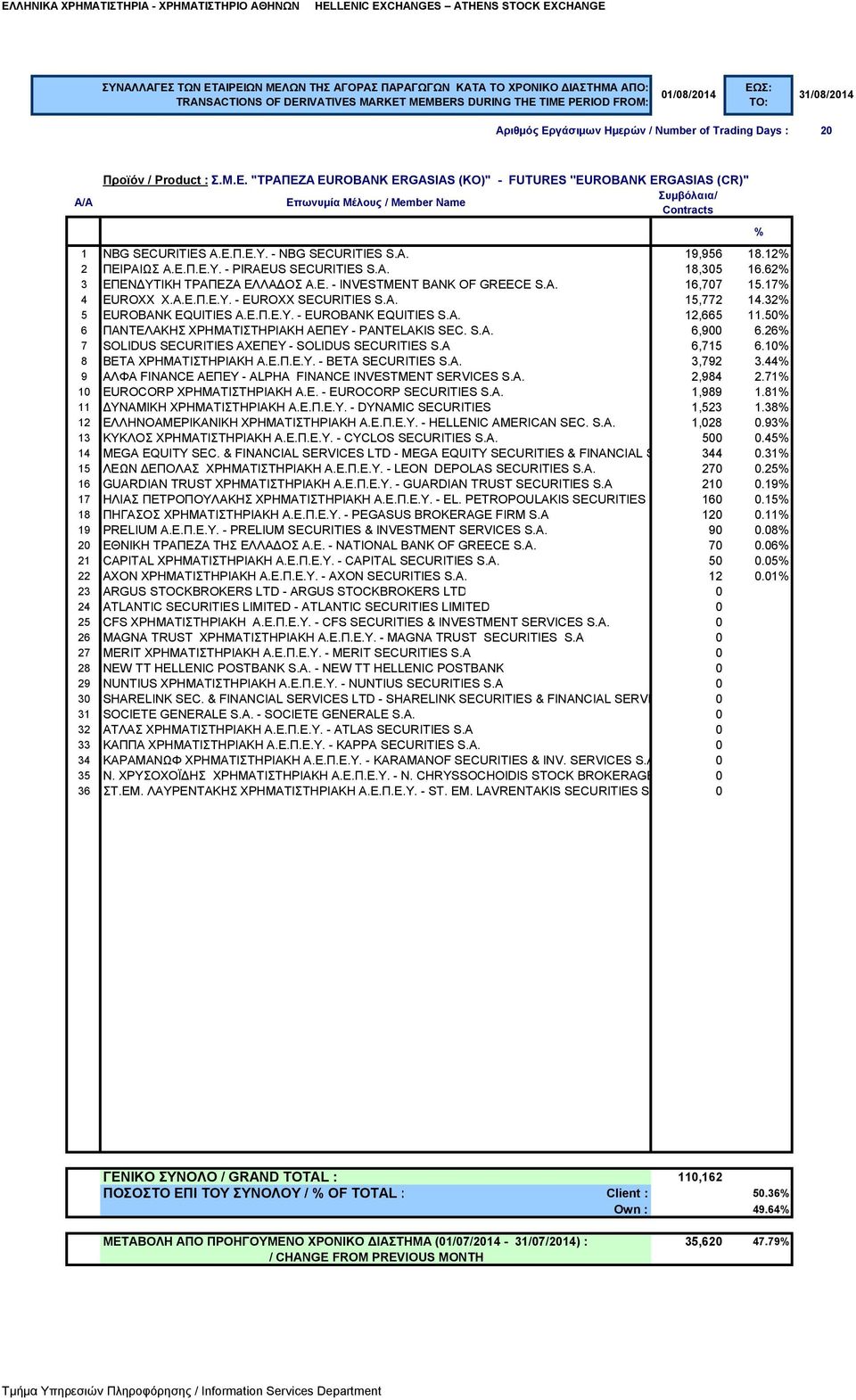 A. 12,665 11.50 6 ΠΑΝΤΕΛΑΚΗΣ ΧΡΗΜΑΤΙΣΤΗΡΙΑΚΗ ΑΕΠΕΥ - PANTELAKIS SEC. S.A. 6,900 6.26 7 SOLIDUS SECURITIES ΑΧΕΠΕΥ - SOLIDUS SECURITIES S.A 6,715 6.10 8 BETA ΧΡΗΜΑΤΙΣΤΗΡΙΑΚΗ Α.Ε.Π.Ε.Υ. - BETA SECURITIES S.