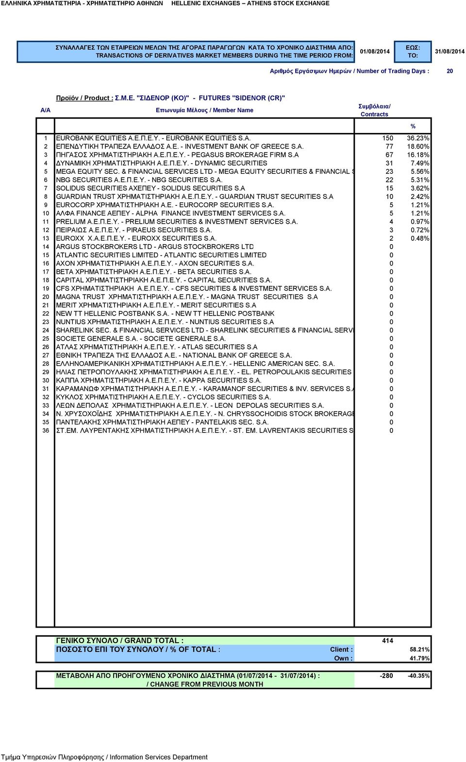 & FINANCIAL SERVICES LTD - MEGA EQUITY SECURITIES & FINANCIAL SERVICES 23 LTD 5.56 6 NBG SECURITIES A.E.Π.Ε.Υ. - NBG SECURITIES S.A. 22 5.31 7 SOLIDUS SECURITIES ΑΧΕΠΕΥ - SOLIDUS SECURITIES S.A 15 3.