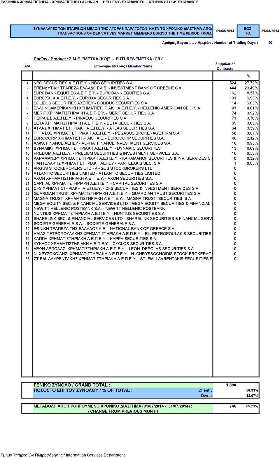 03 6 ΕΛΛΗΝΟΑΜΕΡΙΚΑΝΙΚΗ ΧΡΗΜΑΤΙΣΤΗΡΙΑΚΗ Α.Ε.Π.Ε.Υ. - HELLENIC AMERICAN SEC. S.A. 91 4.81 7 MERIT ΧΡΗΜΑΤΙΣΤΗΡΙΑΚΗ Α.Ε.Π.Ε.Υ. - MERIT SECURITIES S.A 74 3.92 8 ΠΕΙΡΑΙΩΣ Α.Ε.Π.Ε.Υ. - PIRAEUS SECURITIES S.