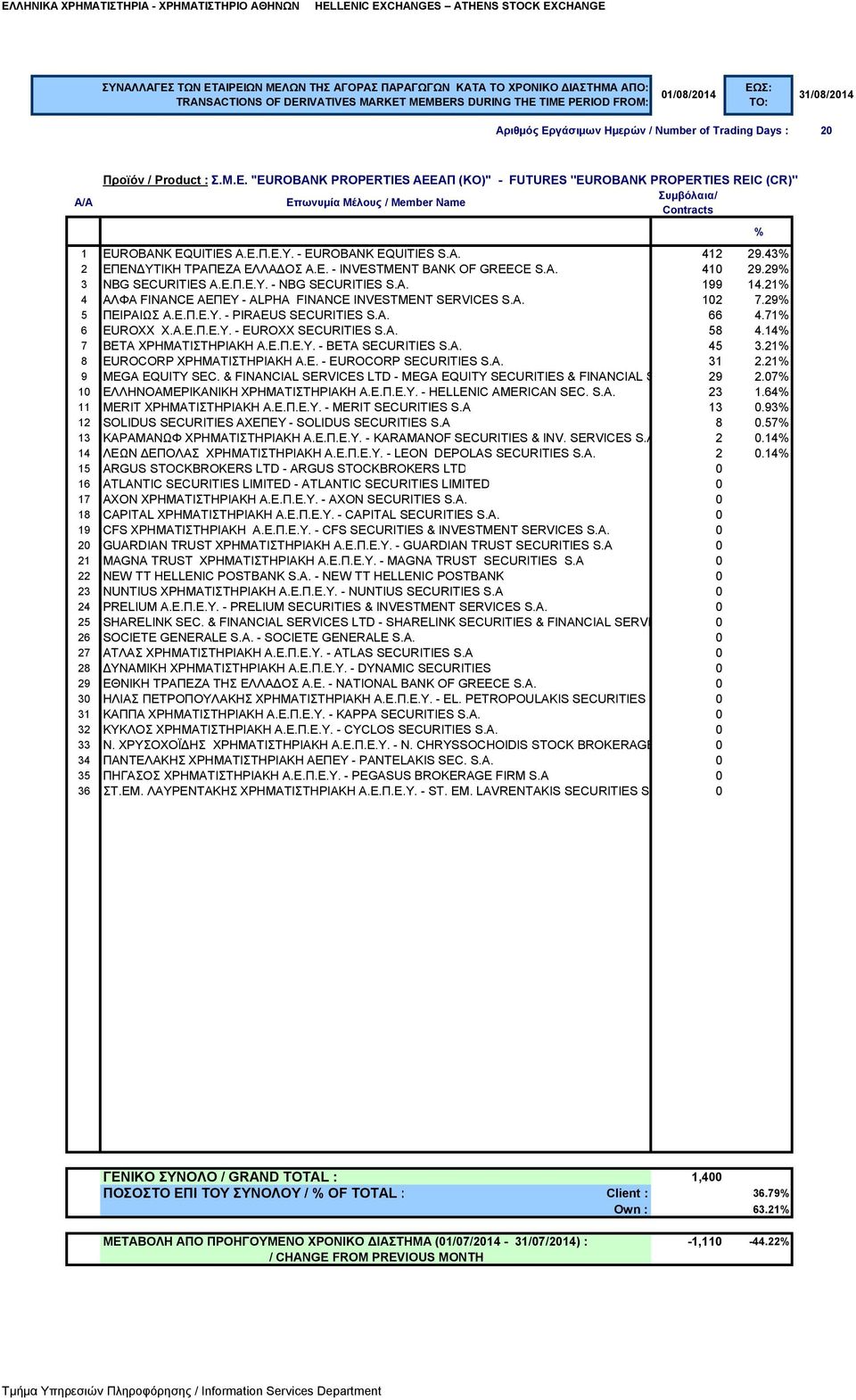 A. 102 7.29 5 ΠΕΙΡΑΙΩΣ Α.Ε.Π.Ε.Υ. - PIRAEUS SECURITIES S.A. 66 4.71 6 EUROXX Χ.Α.Ε.Π.Ε.Υ. - EUROXX SECURITIES S.A. 58 4.14 7 BETA ΧΡΗΜΑΤΙΣΤΗΡΙΑΚΗ Α.Ε.Π.Ε.Υ. - BETA SECURITIES S.A. 45 3.