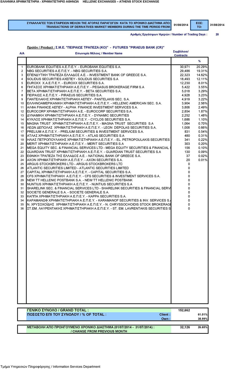 A. 12,230 8.01 6 ΠΗΓΑΣΟΣ ΧΡΗΜΑΤΙΣΤΗΡΙΑΚΗ Α.Ε.Π.Ε.Υ. - PEGASUS BROKERAGE FIRM S.A 5,422 3.55 7 BETA ΧΡΗΜΑΤΙΣΤΗΡΙΑΚΗ Α.Ε.Π.Ε.Υ. - BETA SECURITIES S.A. 5,018 3.29 8 ΠΕΙΡΑΙΩΣ Α.Ε.Π.Ε.Υ. - PIRAEUS SECURITIES S.