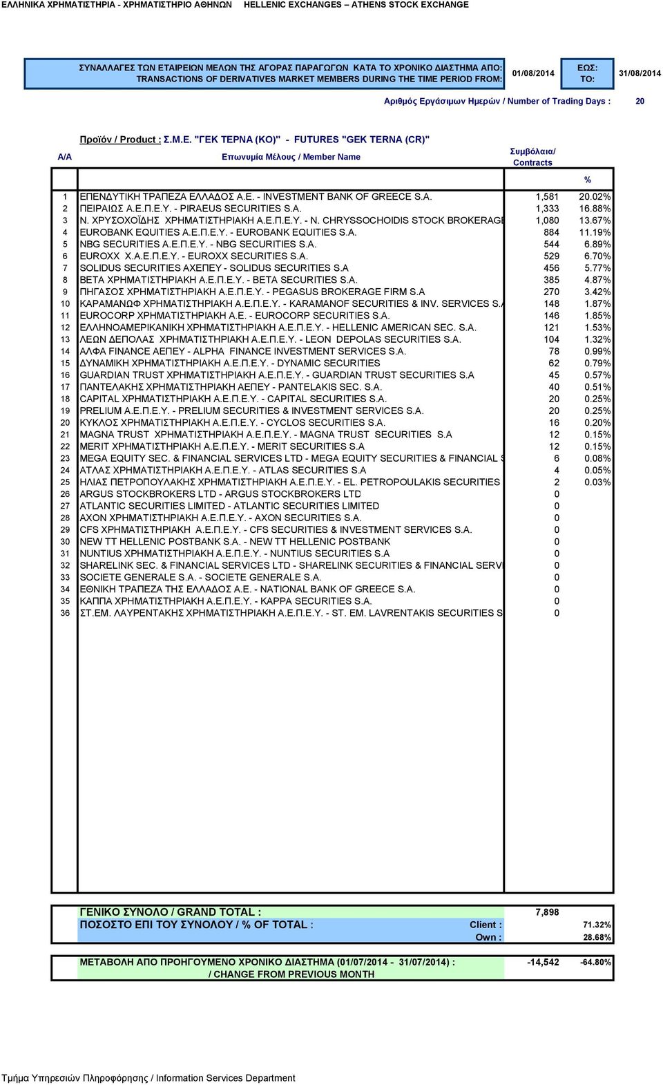 A. 544 6.89 6 EUROXX Χ.Α.Ε.Π.Ε.Υ. - EUROXX SECURITIES S.A. 529 6.70 7 SOLIDUS SECURITIES ΑΧΕΠΕΥ - SOLIDUS SECURITIES S.A 456 5.77 8 BETA ΧΡΗΜΑΤΙΣΤΗΡΙΑΚΗ Α.Ε.Π.Ε.Υ. - BETA SECURITIES S.A. 385 4.