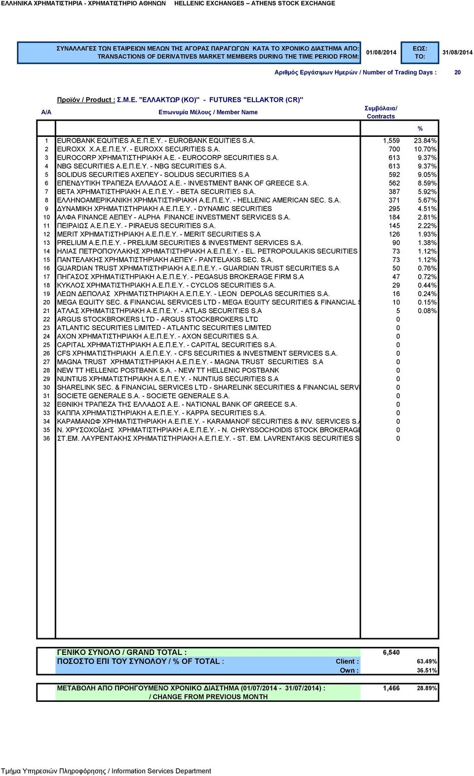 05 6 ΕΠΕΝΔΥΤΙΚΗ ΤΡΑΠΕΖΑ ΕΛΛΑΔΟΣ Α.Ε. - INVESTMENT BANK OF GREECE S.A. 562 8.59 7 BETA ΧΡΗΜΑΤΙΣΤΗΡΙΑΚΗ Α.Ε.Π.Ε.Υ. - BETA SECURITIES S.A. 387 5.92 8 ΕΛΛΗΝΟΑΜΕΡΙΚΑΝΙΚΗ ΧΡΗΜΑΤΙΣΤΗΡΙΑΚΗ Α.Ε.Π.Ε.Υ. - HELLENIC AMERICAN SEC.