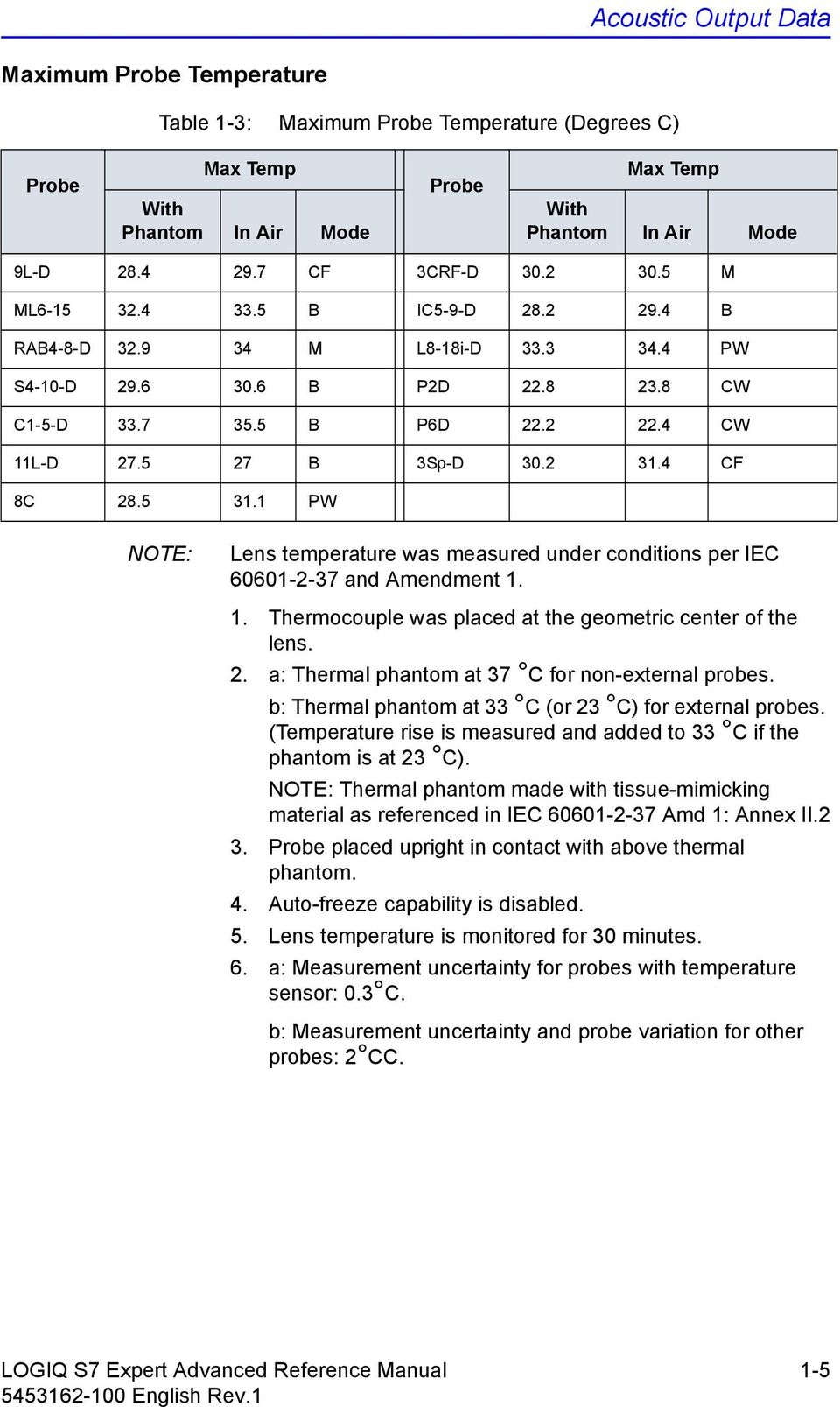 .1 PW NOTE: Lens temperature was measured under conditions per IEC 1-2-3 and Amendment 1. 1. Thermocouple was placed at the geometric center of the lens. 2.