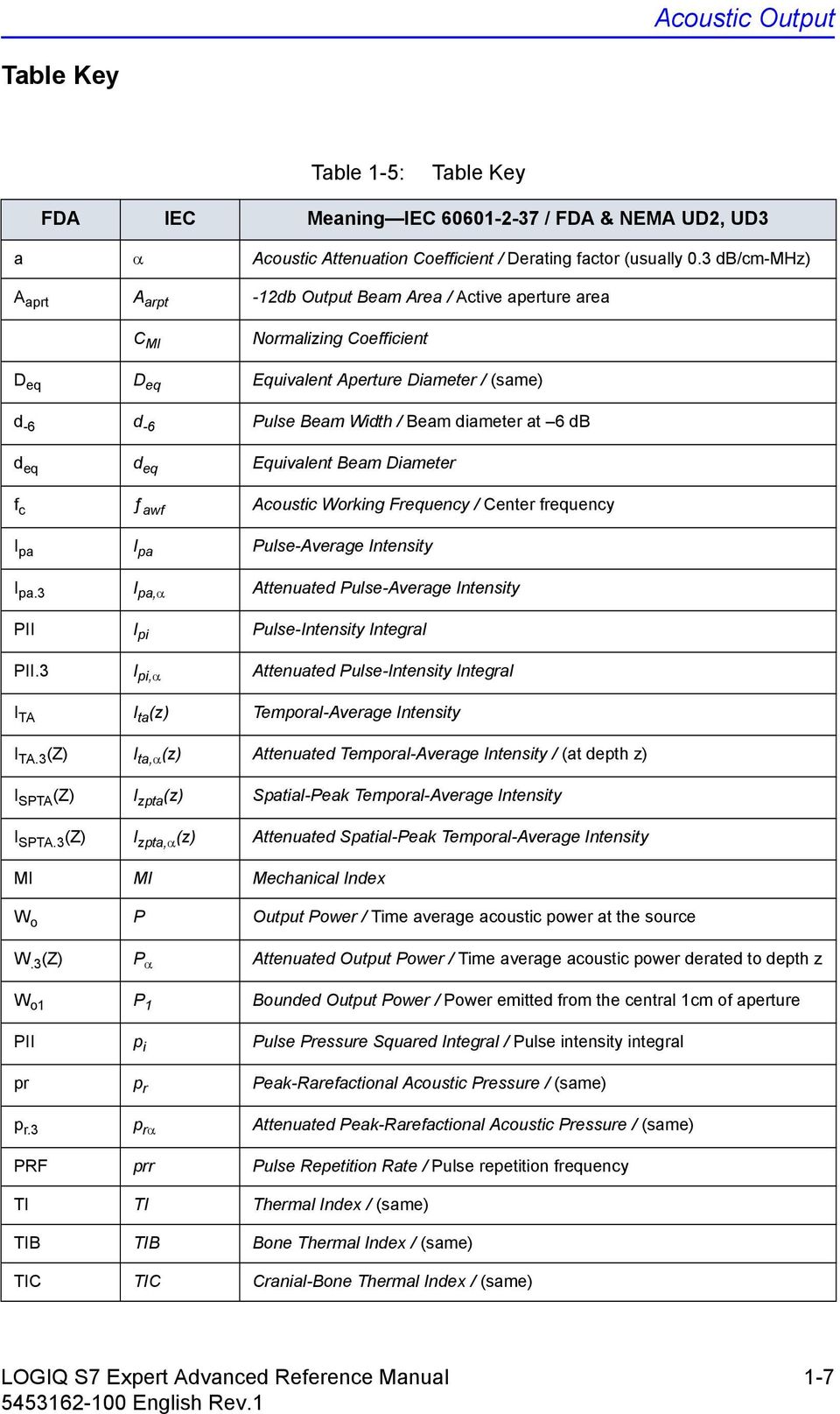 eq d eq Equivalent Beam Diameter f c ƒ awf Acoustic Working Frequency / Center frequency I pa I pa Pulse-Average Intensity I pa.