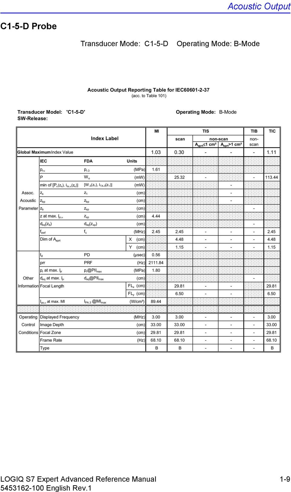 IEC FDA Units p r p r.3 (MPa) 1.1 P W o (mw) 2. - - 3. min of [P (z s), I ta, (z s)] [W.3(z 1), I TA.3(z 1)] (mw) - Assoc. z s z 1 (cm) - Acoustic z bp z bp (cm) - Parameter z b z sp (cm) - z at max.