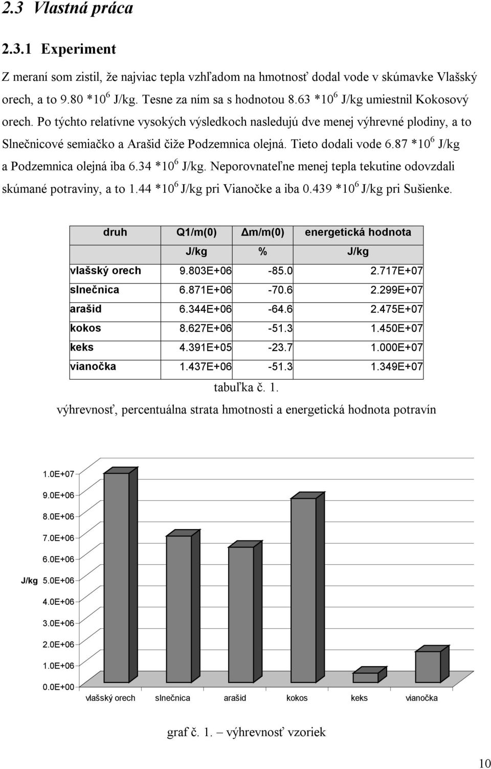 87 *10 6 J/kg a Podzemnica olejná iba 6.34 *10 6 J/kg. Neporovnateľne menej tepla tekutine odovzdali skúmané potraviny, a to 1.44 *10 6 J/kg pri Vianočke a iba 0.439 *10 6 J/kg pri Sušienke.