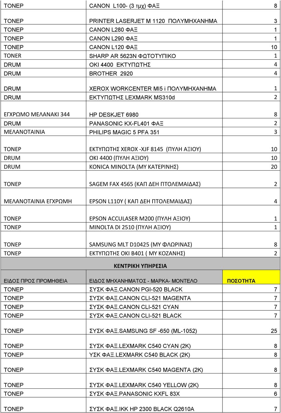 -XJF 8145 (ΠΥΛΗ ΑΞΙΟΥ) 10 DRUM ΟΚΙ 4400 (ΠΥΛΗ ΑΞΙΟΥ) 10 DRUM KONICA MINOLTA (ΜΥ ΚΑΤΕΡΙΝΗΣ) 20 SAGEM FAX 4565 (ΚΑΠ ΔΕΗ ΠΤΟΛΕΜΑΙΔΑΣ) 2 ΜΕΛΑΝΟΤΑΙΝΙΑ ΕΓΧΡΩΜΗ EPSON L110Y ( ΚΑΠ ΔΕΗ ΠΤΟΛΕΜΑΙΔΑΣ) 4 EPSON