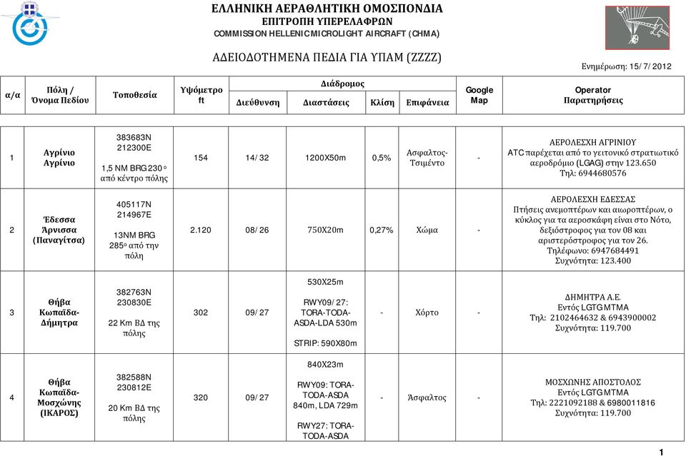 ΑΕΡΟΛΕΣΧΗ ΑΓΡΙΝΙΟΥ ATC παρέχεται από το γειτονικό στρατιωτικό αεροδρόμιο (LGAG) στην 123.650 Τηλ: 6944680576 2 Έδεσσα Άρνισσα (Παναγίτσα) 405117N 214967E 13NM BRG 285 o από την πόλη 2.