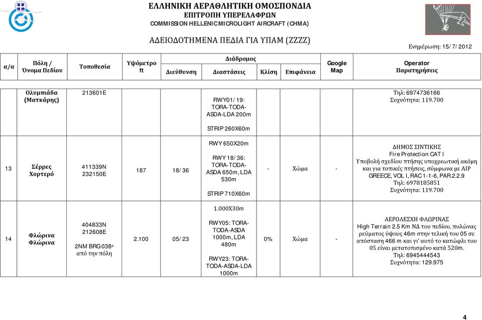 700 STRIP 260X60m 13 Σέρρες Χορτερό 411339N 232150E 187 18/36 RWY 650X20m RWY 18/36: TORA-TODA- ASDA 650m, LDA 530m STRIP 710X60m - Χώμα - ΔΗΜΟΣ ΣΙΝΤΙΚΗΣ Fire Protection CAT I Υποβολή σχεδίου πτήσης