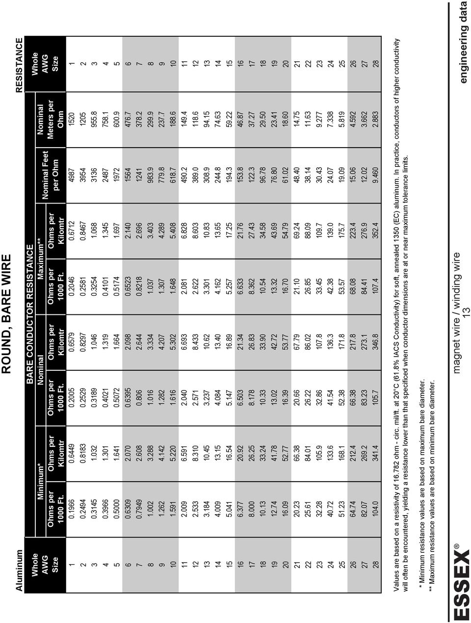 magnet wire / winding wire 13 engineering data ROUND, BARE WIRE Aluminum RESISTANCE BARE CONDUCTOR RESISTANCE Minimum* Nominal Maximum** Nominal Nominal Feet Ohms per Ohms per Ohms per Ohms per Ohms