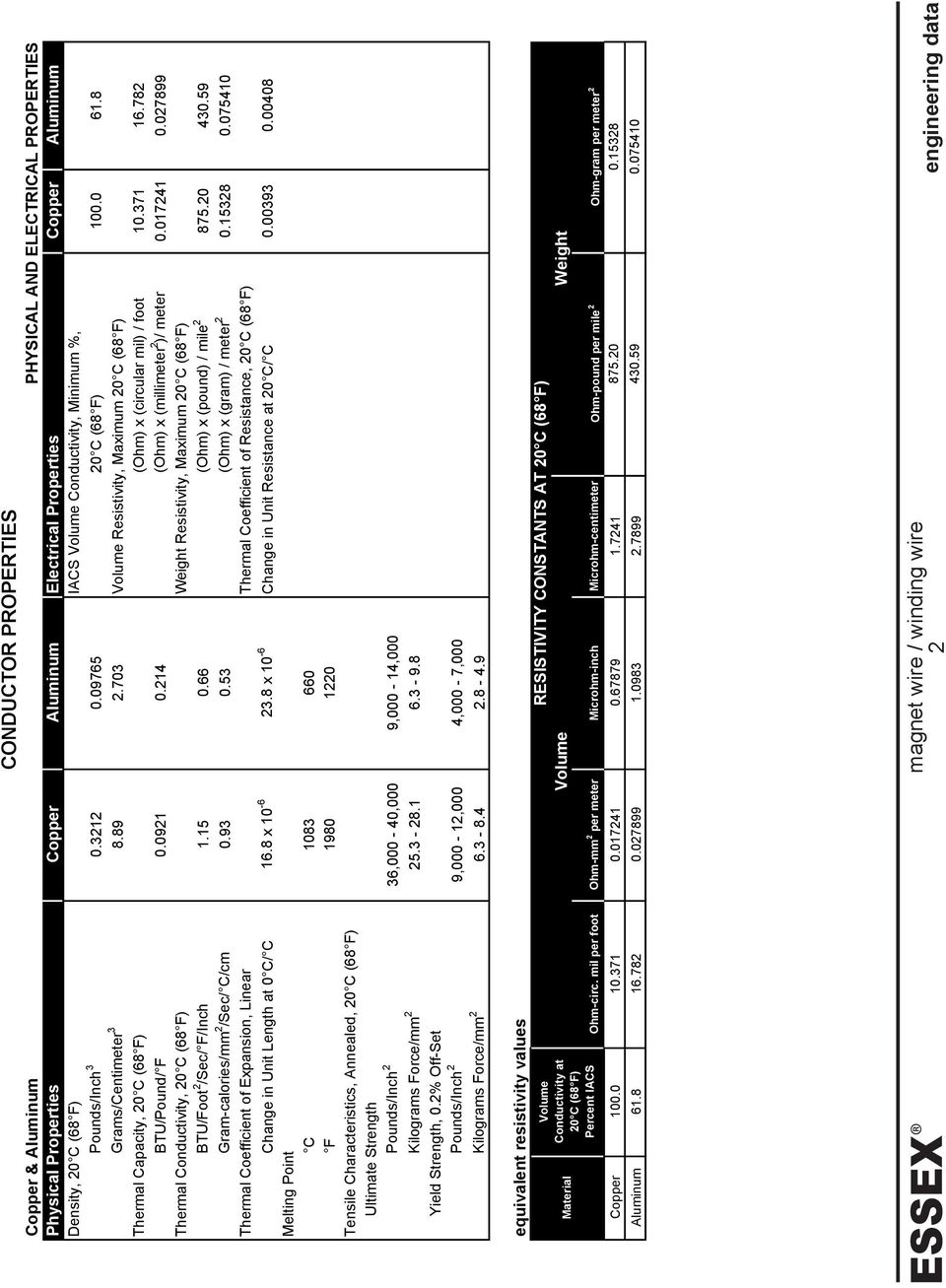 0 0.0 Thermal Conductivity, 0 C ( F) Weight Resistivity, Maximum 0 C ( F) BTU/Foot /Sec/ F/Inch. 0. (Ohm) x (pound) / mile.0 0. Gram-calories/mm /Sec/ C/cm 0. 0. (Ohm) x (gram) / meter 0. 0.00 Thermal Coefficient of Expansion, Linear Thermal Coefficient of Resistance, 0 C ( F) Change in Unit Length at 0 C/ C.