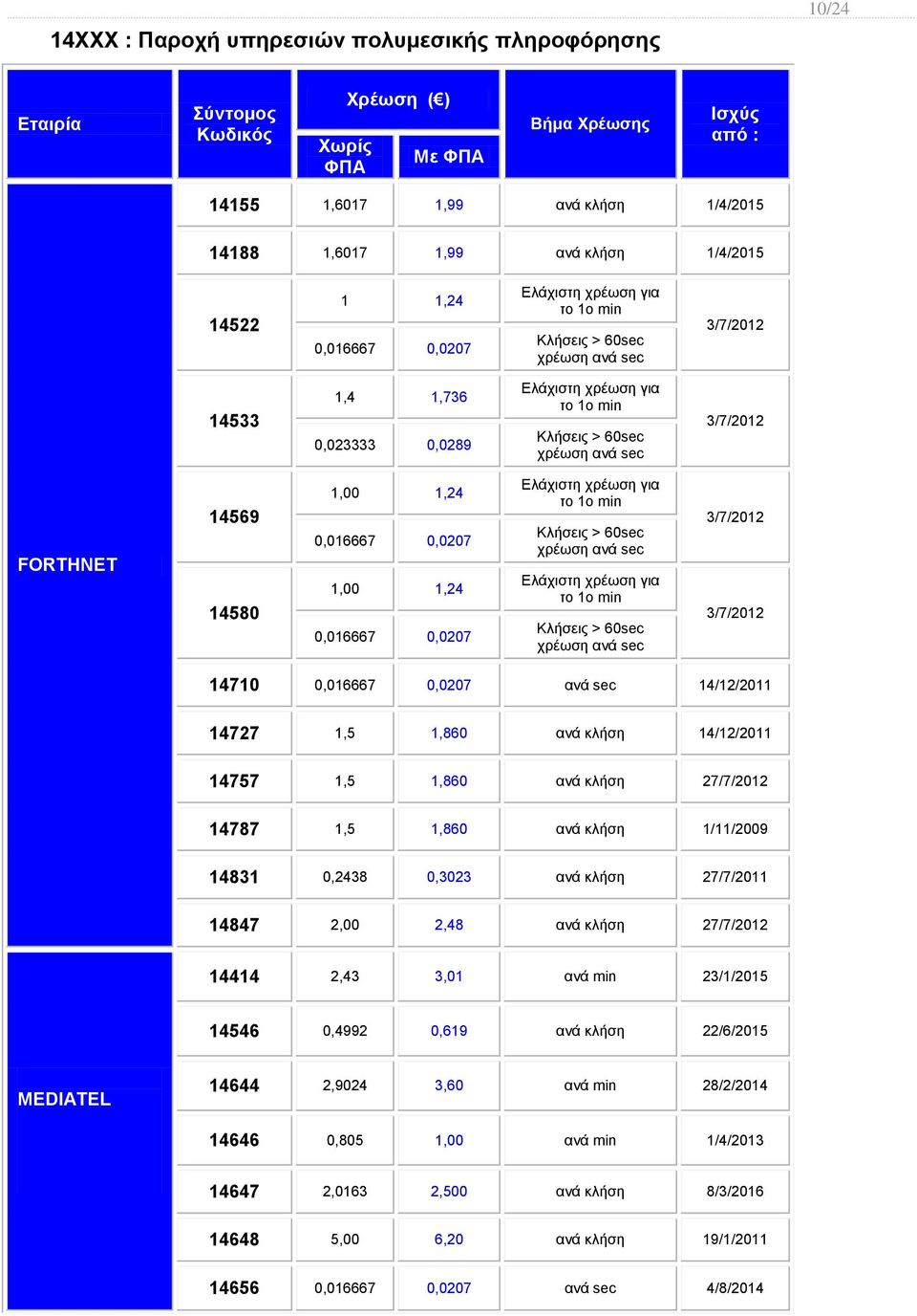 14727 1,5 1,860 ανά κλήση 14/12/2011 14757 1,5 1,860 ανά κλήση 27/7/2012 14787 1,5 1,860 ανά κλήση 1/11/2009 14831 0,2438 0,3023 ανά κλήση 27/7/2011 14847 2,00 2,48 ανά κλήση 27/7/2012 14414 2,43
