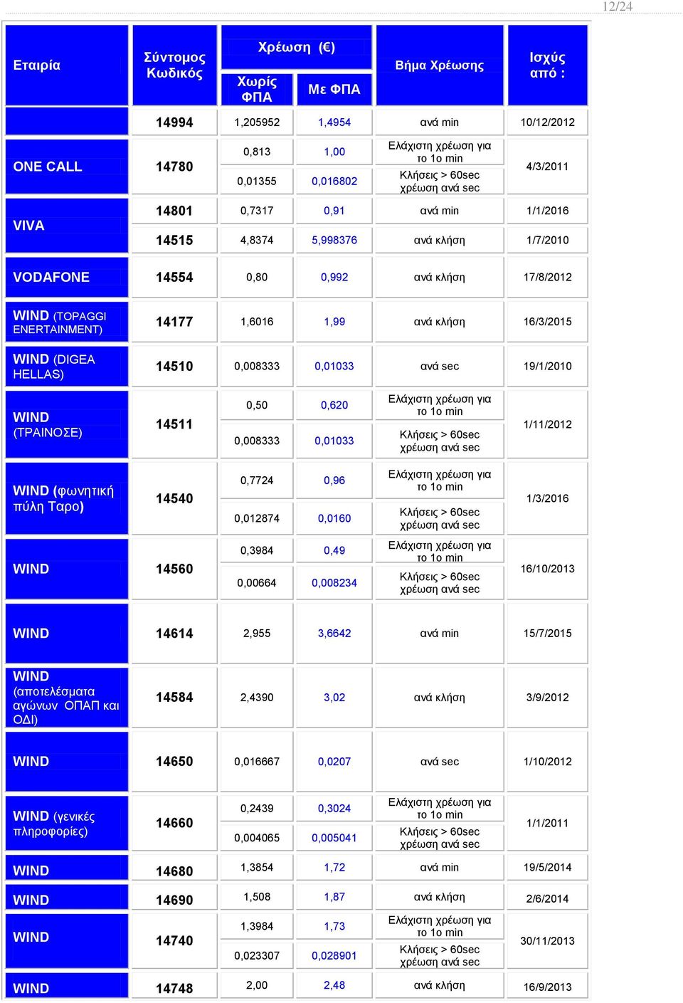 sec 19/1/2010 WIND (ΤΡΑΙΝΟΣΕ) 14511 0,50 0,620 0,008333 0,01033 1/11/2012 WIND (φωνητική πύλη Ταρο) 14540 0,7724 0,96 0,012874 0,0160 1/3/2016 WIND 14560 0,3984 0,49 0,00664 0,008234 16/10/2013 WIND