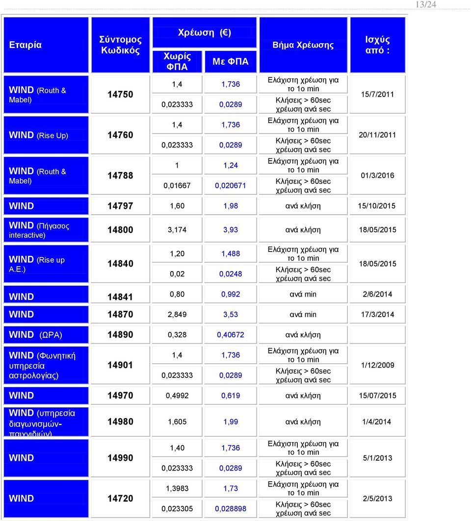 ) 14840 1,20 1,488 0,02 0,0248 18/05/2015 WIND 14841 0,80 0,992 ανά min 2/6/2014 WIND 14870 2,849 3,53 ανά min 17/3/2014 WIND (ΩΡΑ) 14890 0,328 0,40672 ανά κλήση WIND (Φωνητική υπηρεσία αστρολογίας)