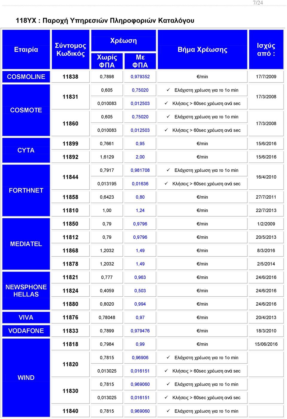 0,6423 0,80 /min 27/7/2011 11810 1,00 1,24 /min 22/7/2013 11850 0,79 0,9796 /min 1/2/2009 MEDIATEL 11812 0,79 0,9796 /min 20/5/2013 11868 1,2032 1,49 /min 8/3/2016 11878 1,2032 1,49 /min 2/5/2014