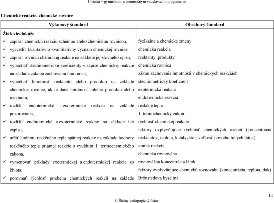 rovnice, ak je daná hmotnosť tuhého produktu alebo reaktantu, rozlíšiť endotermické a exotermické reakcie na základe pozorovania, rozlíšiť endotermické a exotermické reakcie na základe ich zápisu,