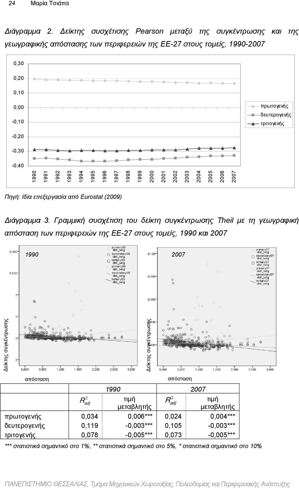 -0,20-0,30-0,40 1990 1991 1992 1993 1994 1995 1996 1997 1998 1999 2000 2001 2002 2003 2004 2005 2006 2007 Πηγή: Ιδία επεξεργασία από Eurostat (2009) Διάγραμμα 3.