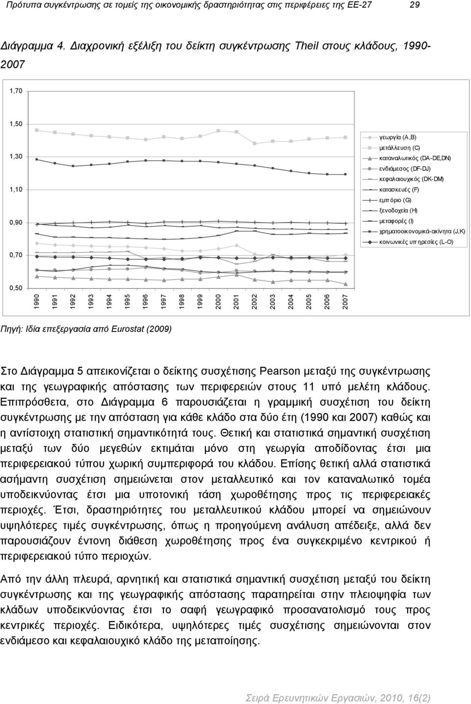 κατασκευές (F) εμπ όριο (G) ξενοδοχεία (H) μεταφορές (I) χρηματοοικονομικά-ακίνητα (J,K) κοινωνικές υπ ηρεσίες (L-O) 0,50 1990 1991 1992 1993 1994 1995 1996 1997 1998 1999 2000 2001 2002 2003 2004