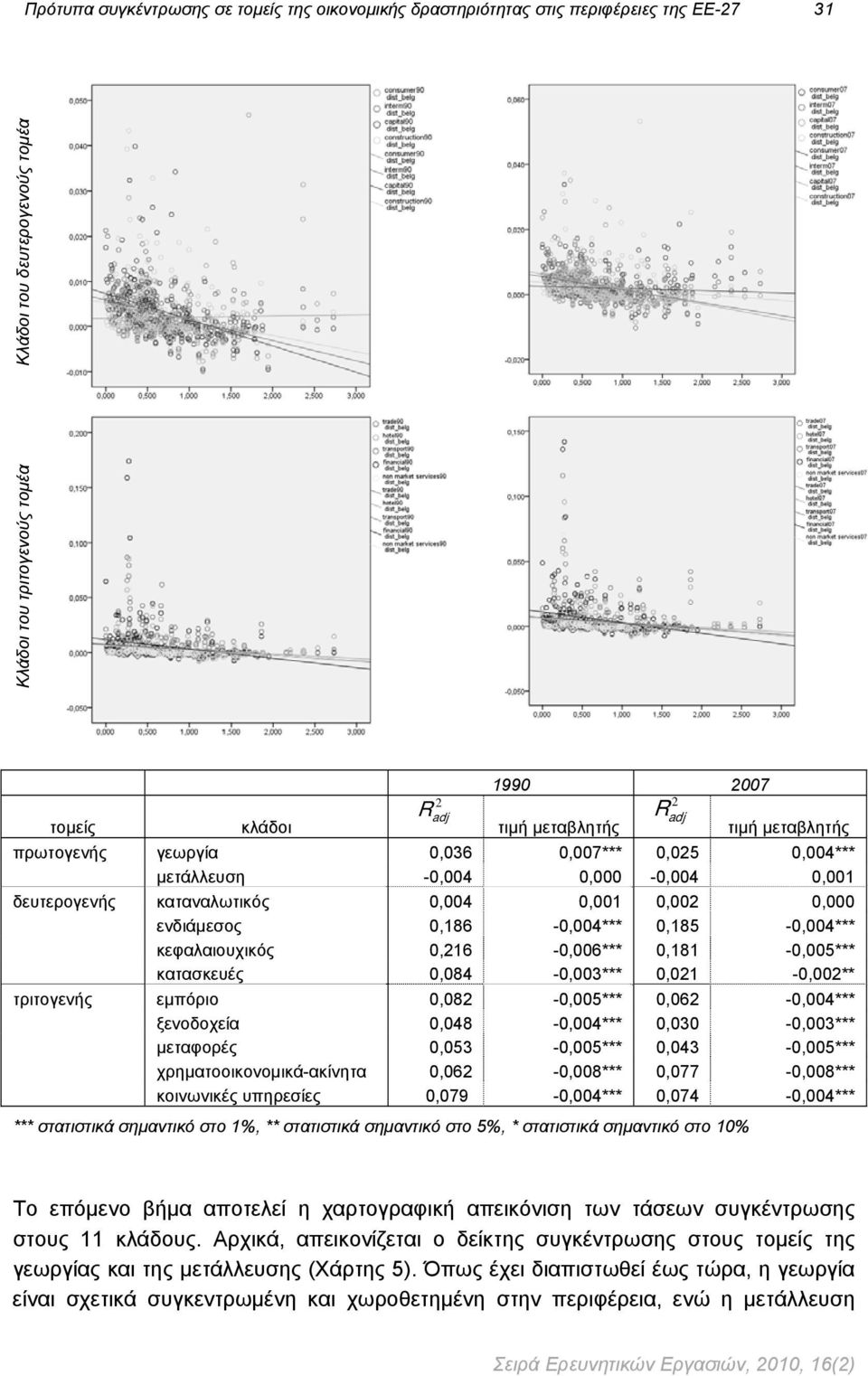 0,185-0,004*** κεφαλαιουχικός 0,216-0,006*** 0,181-0,005*** κατασκευές 0,084-0,003*** 0,021-0,002** εμπόριο 0,082-0,005*** 0,062-0,004*** ξενοδοχεία 0,048-0,004*** 0,030-0,003*** μεταφορές