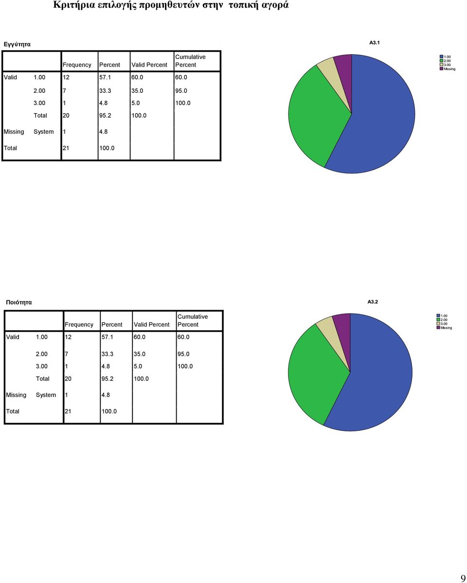 0 Missing System 1 4.8 Ποιότητα Frequency Valid Valid 1.0 Missing System 1 4.8 9