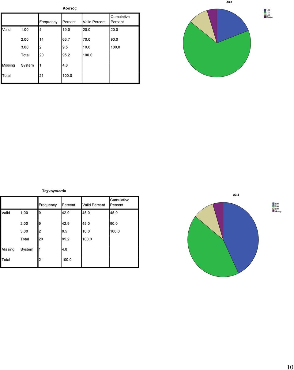 8 Τεχνογνωσία Frequency Valid Valid 1.00 9 42.9 45.0 45.0 2.00 9 42.9 45.8 10