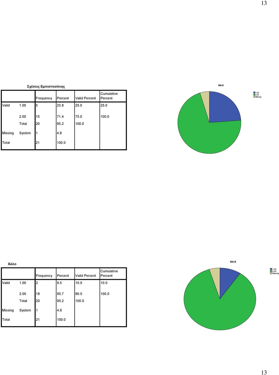 0 Missing System 1 4.8 Άλλο Frequency Valid Valid 1.00 2 9.