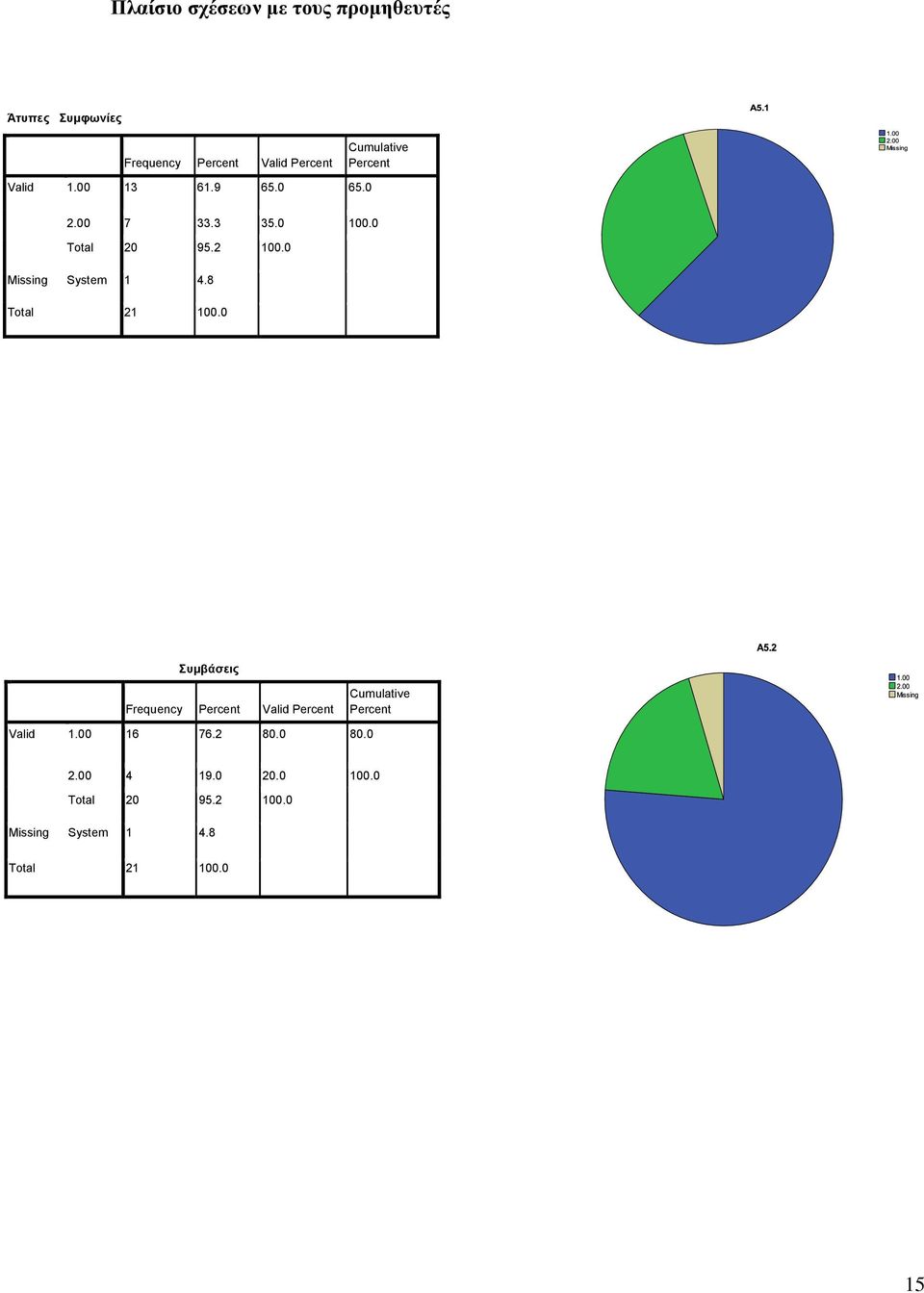 0 Missing System 1 4.8 Συμβάσεις Frequency Valid Valid 1.00 16 76.2 80.