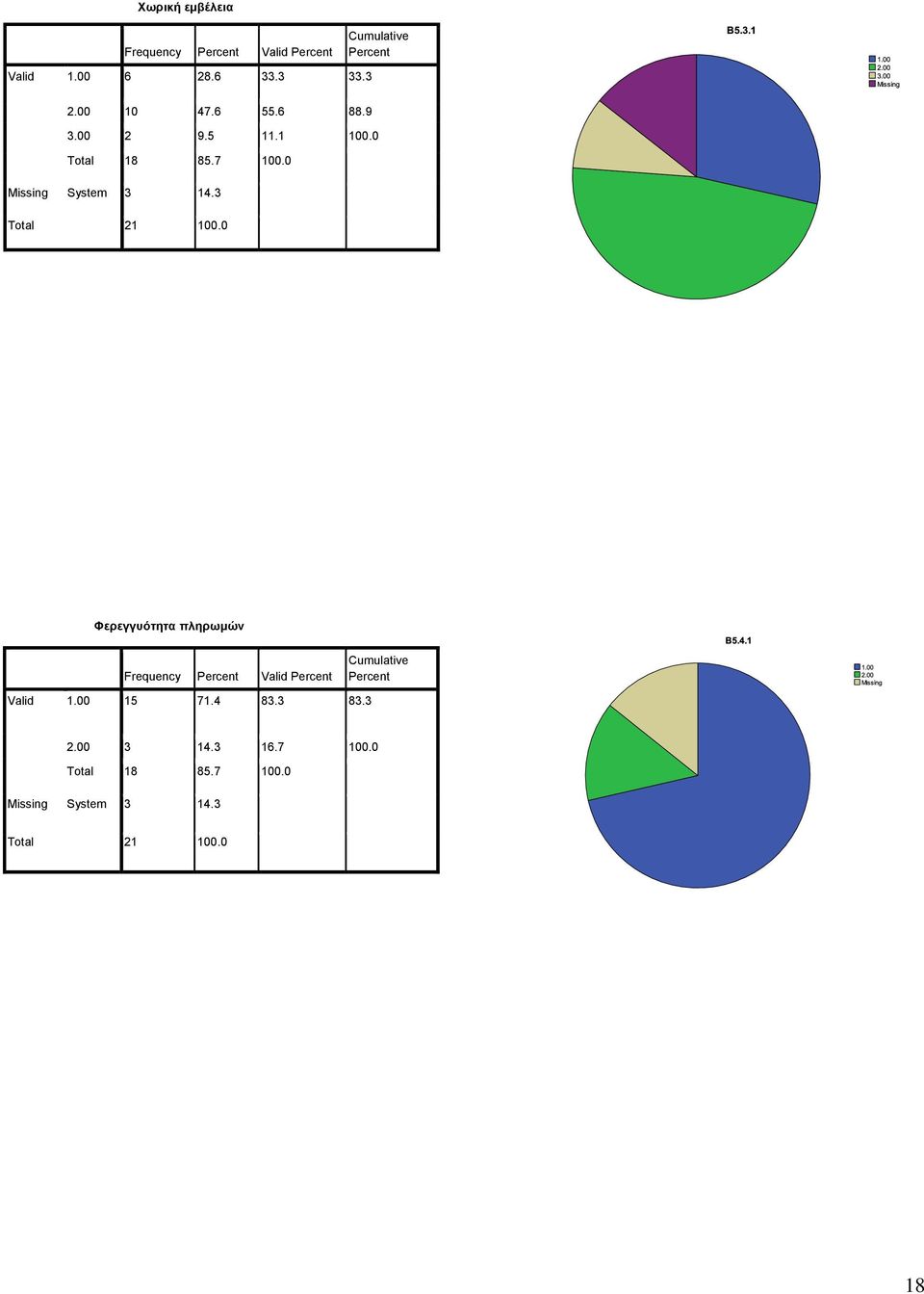 0 Missing System 3 14.3 Φερεγγυότητα πληρωμών Frequency Valid Valid 1.