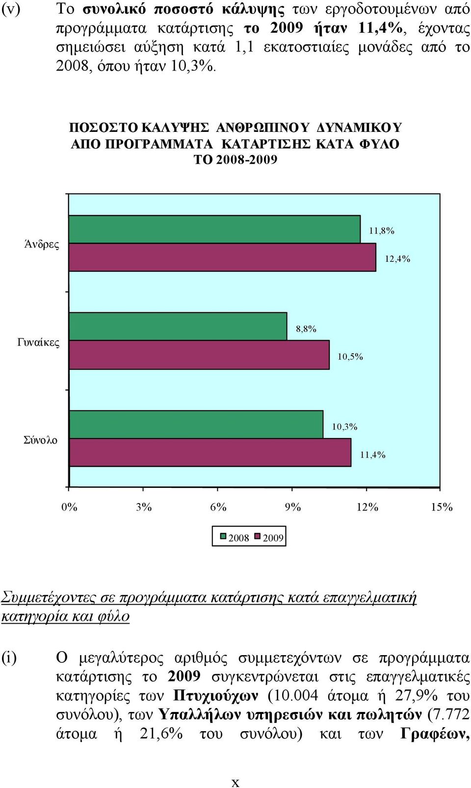 ΠΟΣΟΣΤΟ ΚΑΛΥΨΗΣ ΑΝΘΡΩΠΙΝΟΥ ΔΥΝΑΜΙΚΟΥ ΑΠΟ ΠΡΟΓΡΑΜΜΑΤΑ ΚΑΤΑΡΤΙΣΗΣ ΚΑΤΑ ΦΥΛΟ ΤΟ 2008-2009 Άνδρες 11,8% 12,4% Γυναίκες 8,8% 10,5% Σύνολο 10,3% 11,4% 0% 3% 6% 9% 12% 15%