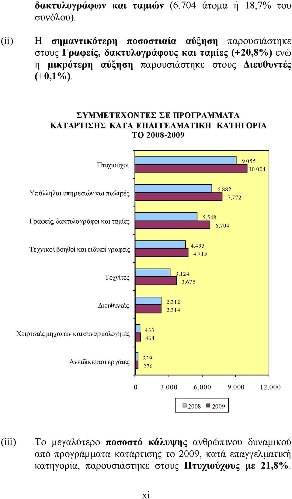 ΣΥΜΜΕΤΕΧΟΝΤΕΣ ΣΕ ΠΡΟΓΡΑΜΜΑΤΑ ΚΑΤΑΡΤΙΣΗΣ ΚΑΤΑ ΕΠΑΓΓΕΛΜΑΤΙΚΗ ΚΑΤΗΓΟΡΙΑ ΤΟ 2008-2009 Πτυχιούχοι 9.055 10.004 Υπάλληλοι υπηρεσιών και πωλητές 6.882 7.772 Γραφείς, δακτυλογράφοι και ταμίες 5.548 6.