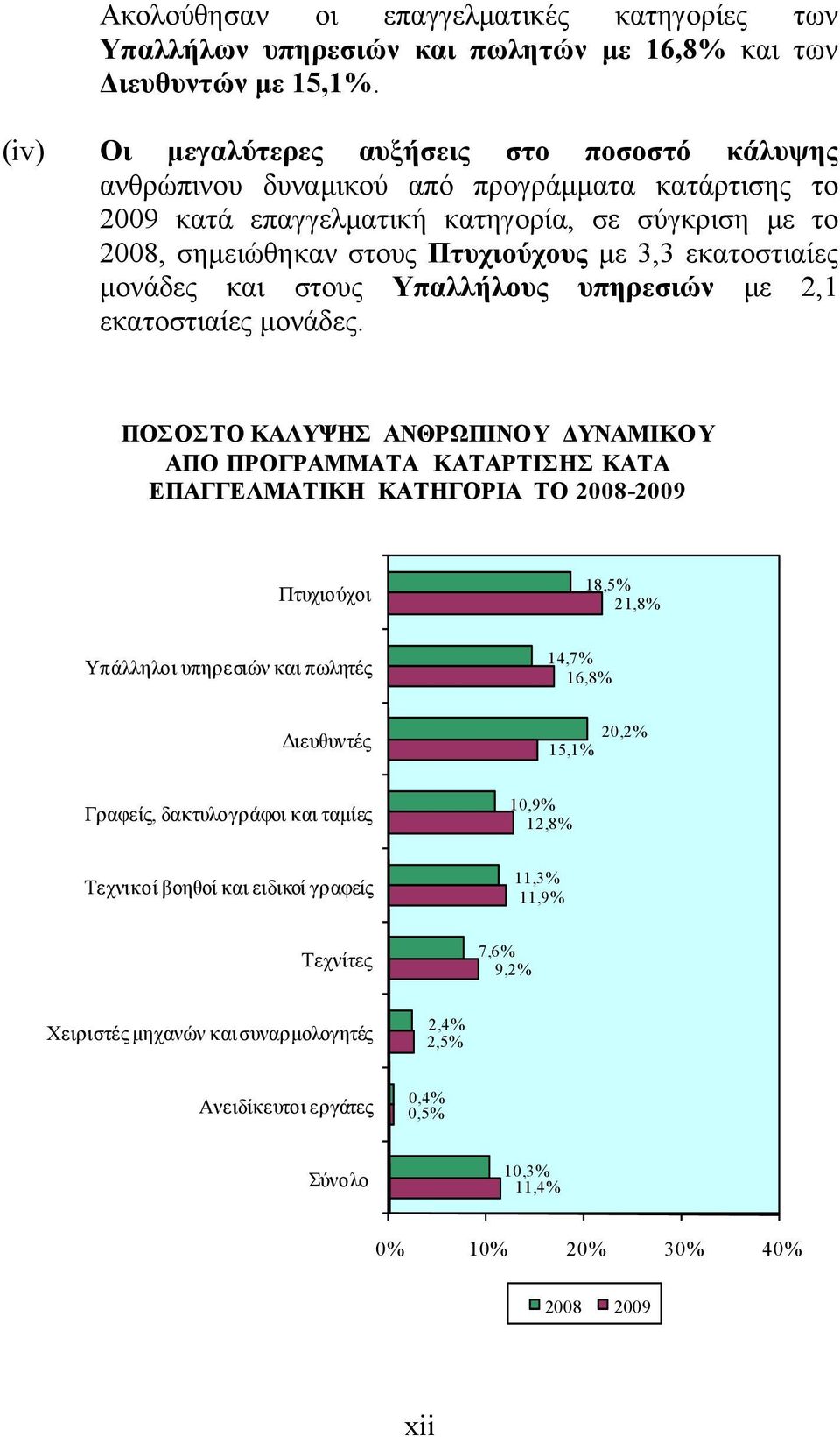 εκατοστιαίες μονάδες και στους Υπαλλήλους υπηρεσιών με 2,1 εκατοστιαίες μονάδες.