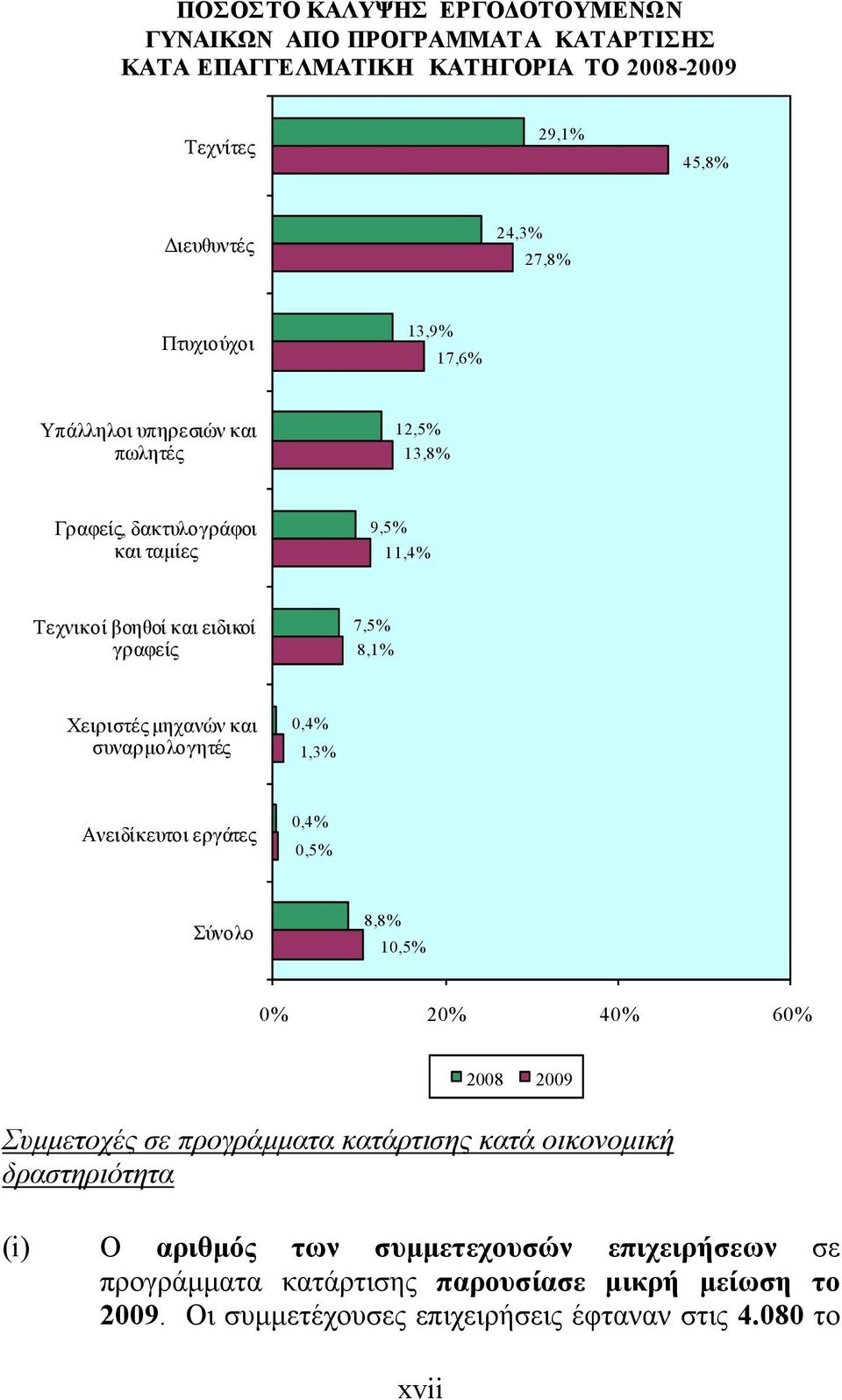 Χειριστές μηχανών και συναρμολογητές 0,4% 1,3% Ανειδίκευτοι εργάτες 0,4% 0,5% Σύνολο 8,8% 10,5% 0% 20% 40% 60% Συμμετοχές σε προγράμματα κατάρτισης κατά