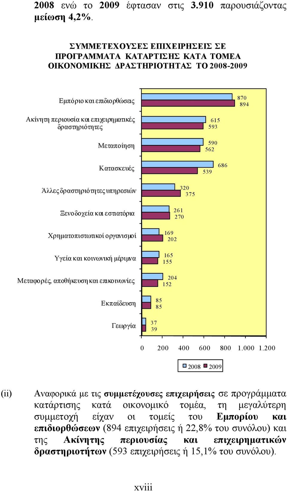 Μεταποίηση 615 593 590 562 Κατασκευές 539 686 Άλλες δραστηριότητες υπηρεσιών Ξενοδοχεία και εστιατόρια Χρηματοπιστωτικοί οργανισμοί Υγεία και κοινωνική μέριμνα Μεταφορές, αποθήκευση και επικοινωνίες