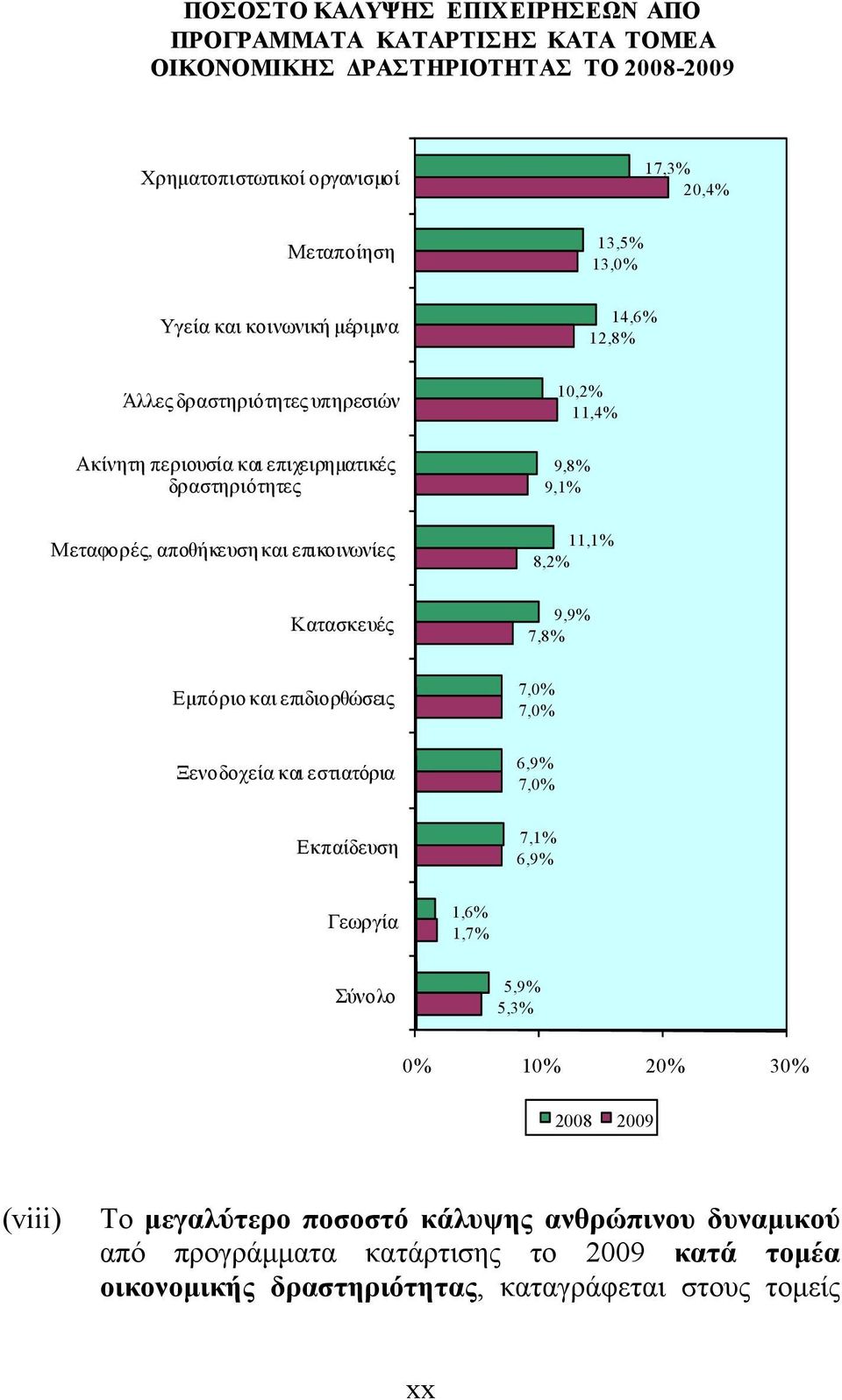 επικοινωνίες 11,1% 8,2% Κατασκευές 9,9% 7,8% Εμπόριο και επιδιορθώσεις 7,0% 7,0% Ξενοδοχεία και εστιατόρια 6,9% 7,0% Εκπαίδευση 7,1% 6,9% Γεωργία 1,6% 1,7% Σύνολο 5,9% 5,3%