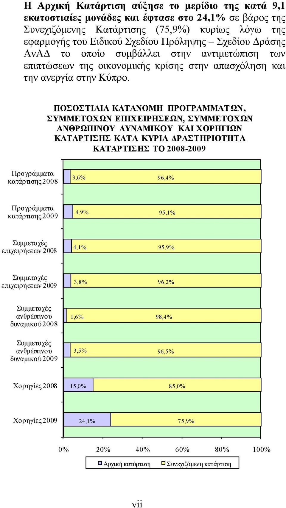 ΠΟΣΟΣΤΙΑΙΑ ΚΑΤΑΝΟΜΗ ΠΡΟΓΡΑΜΜΑΤΩΝ, ΣΥΜΜΕΤΟΧΩΝ ΕΠΙΧΕΙΡΗΣΕΩΝ, ΣΥΜΜΕΤΟΧΩΝ ΑΝΘΡΩΠΙΝΟΥ ΔΥΝΑΜΙΚΟΥ ΚΑΙ ΧΟΡΗΓΙΩΝ ΚΑΤΑΡΤΙΣΗΣ ΚΑΤΑ ΚΥΡΙΑ ΔΡΑΣΤΗΡΙΟΤΗΤΑ ΚΑΤΑΡΤΙΣΗΣ ΤΟ 2008-2009 Προγράμματα κατάρτισης 2008 3,6%