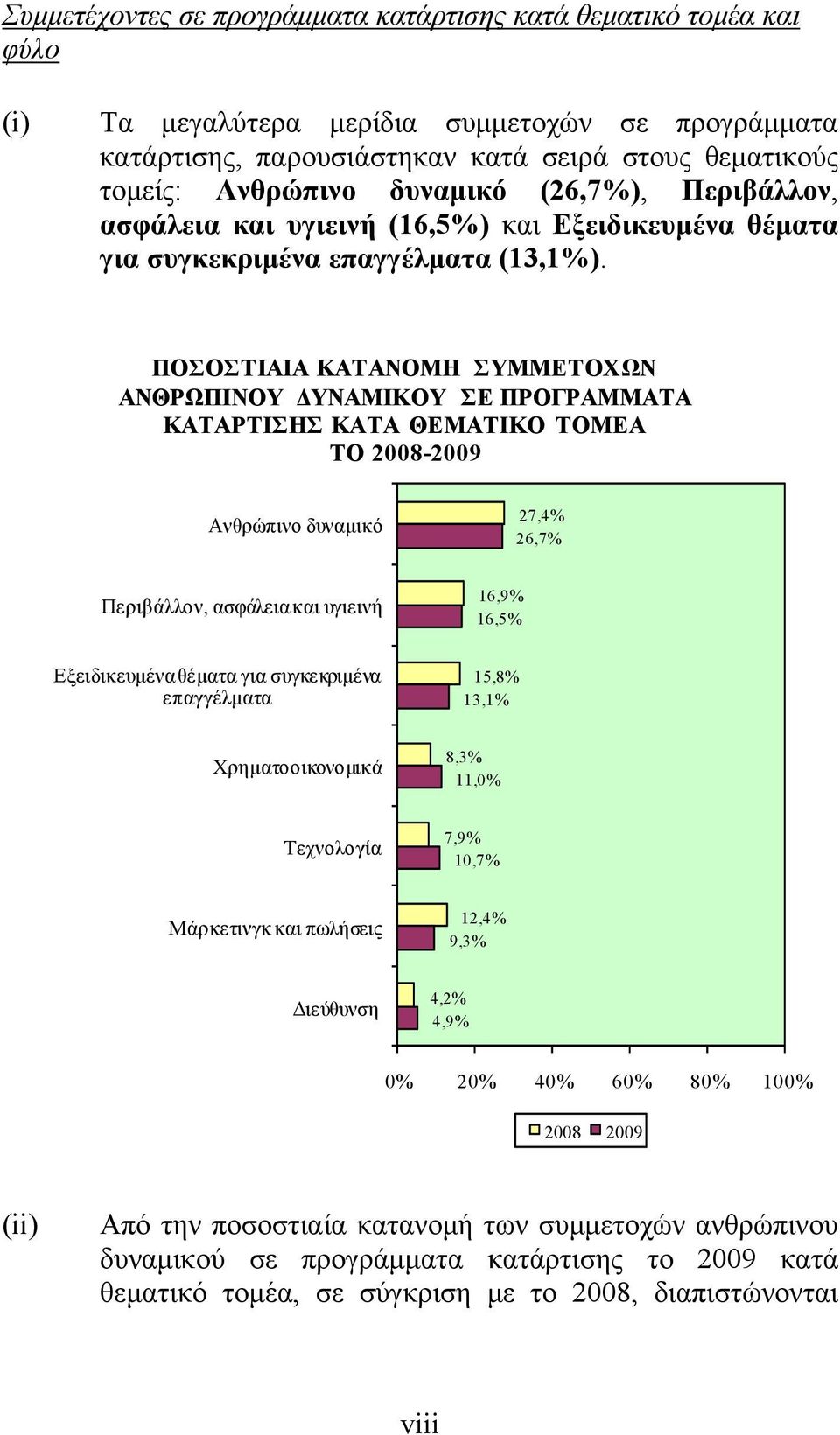 ΠΟΣΟΣΤΙΑΙΑ ΚΑΤΑΝΟΜΗ ΣΥΜΜΕΤΟΧΩΝ ΑΝΘΡΩΠΙΝΟΥ ΔΥΝΑΜΙΚΟΥ ΣΕ ΠΡΟΓΡΑΜΜΑΤΑ ΚΑΤΑΡΤΙΣΗΣ ΚΑΤΑ ΘΕΜΑΤΙΚΟ ΤΟΜΕΑ ΤΟ 2008-2009 Ανθρώπινο δυναμικό 27,4% 26,7% Περιβάλλον, ασφάλεια και υγιεινή 16,9% 16,5%