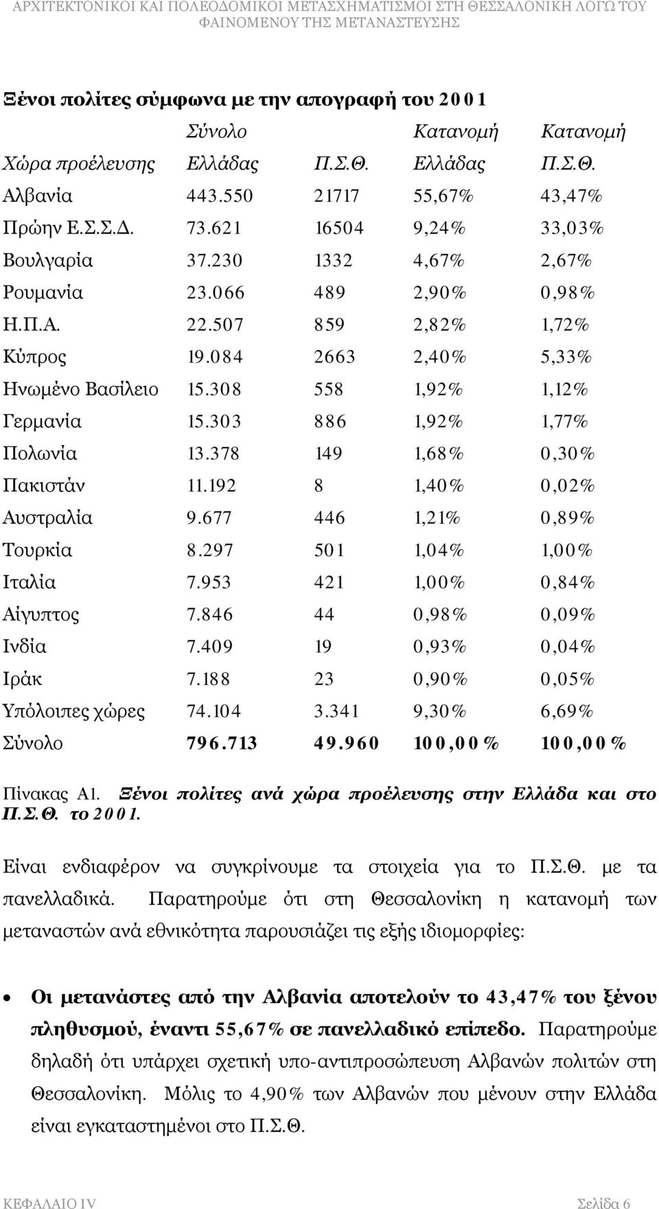 308 558 1,92% 1,12% Γερμανία 15.303 886 1,92% 1,77% Πολωνία 13.378 149 1,68% 0,30% Πακιστάν 11.192 8 1,40% 0,02% Αυστραλία 9.677 446 1,21% 0,89% Τουρκία 8.297 501 1,04% 1,00% Ιταλία 7.