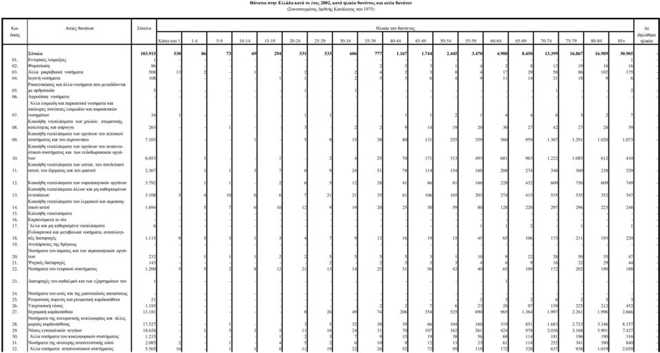 867 16.989 30.905-01. Eντερικές λοιµώξεις 1 - - - - - - - - - - - - - - - - - - 1-02. Φυµατίωση 86 - - - - - - - - 2 3 3 1 4 2 8 12 19 16 16-03.