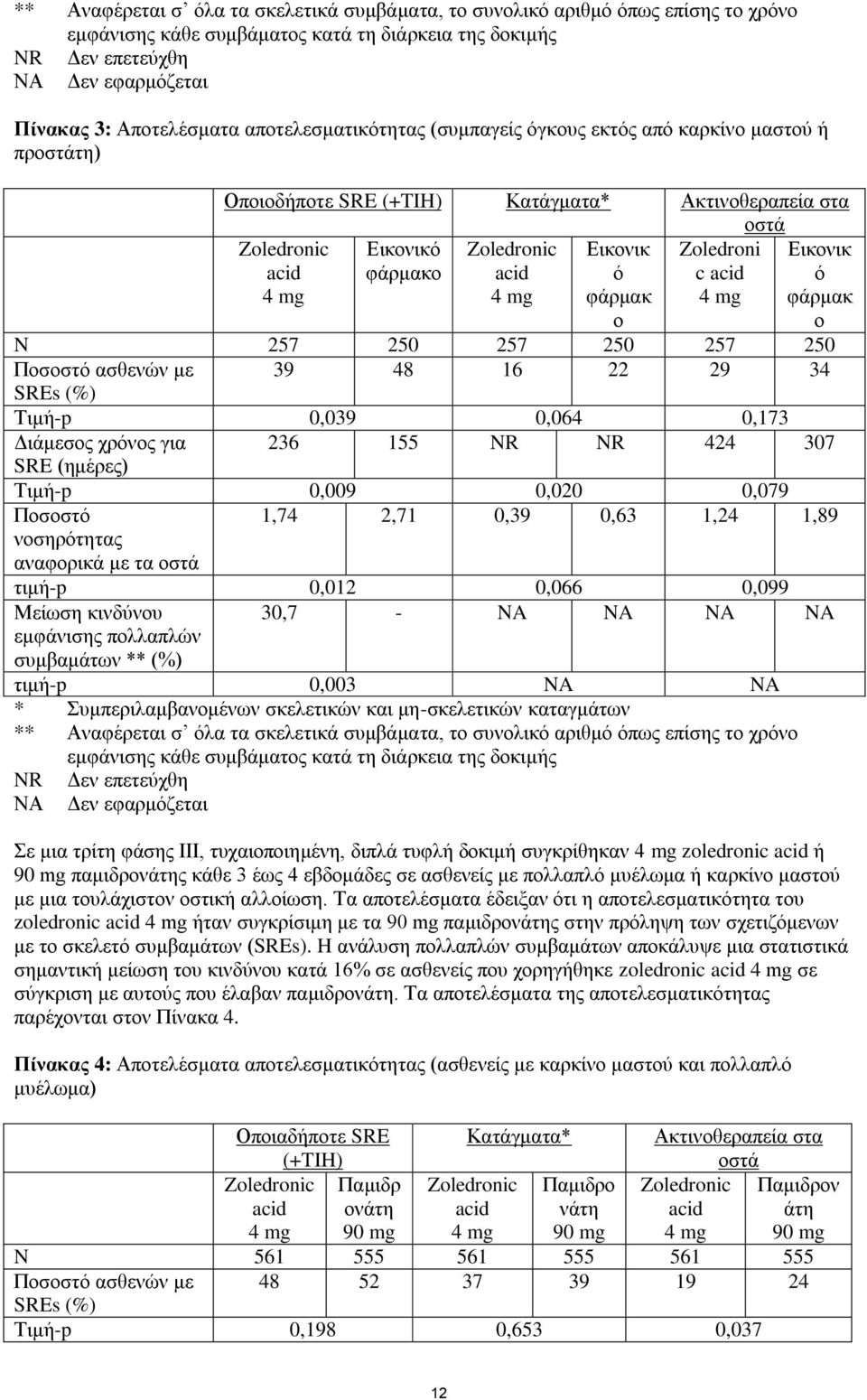 ό φάρμακ ο Zoledroni c acid 4 mg Εικονικ ό φάρμακ ο N 257 250 257 250 257 250 Ποσοστό ασθενών με 39 48 16 22 29 34 SREs (%) Τιμή-p 0,039 0,064 0,173 Διάμεσος χρόνος για 236 155 NR NR 424 307 SRE