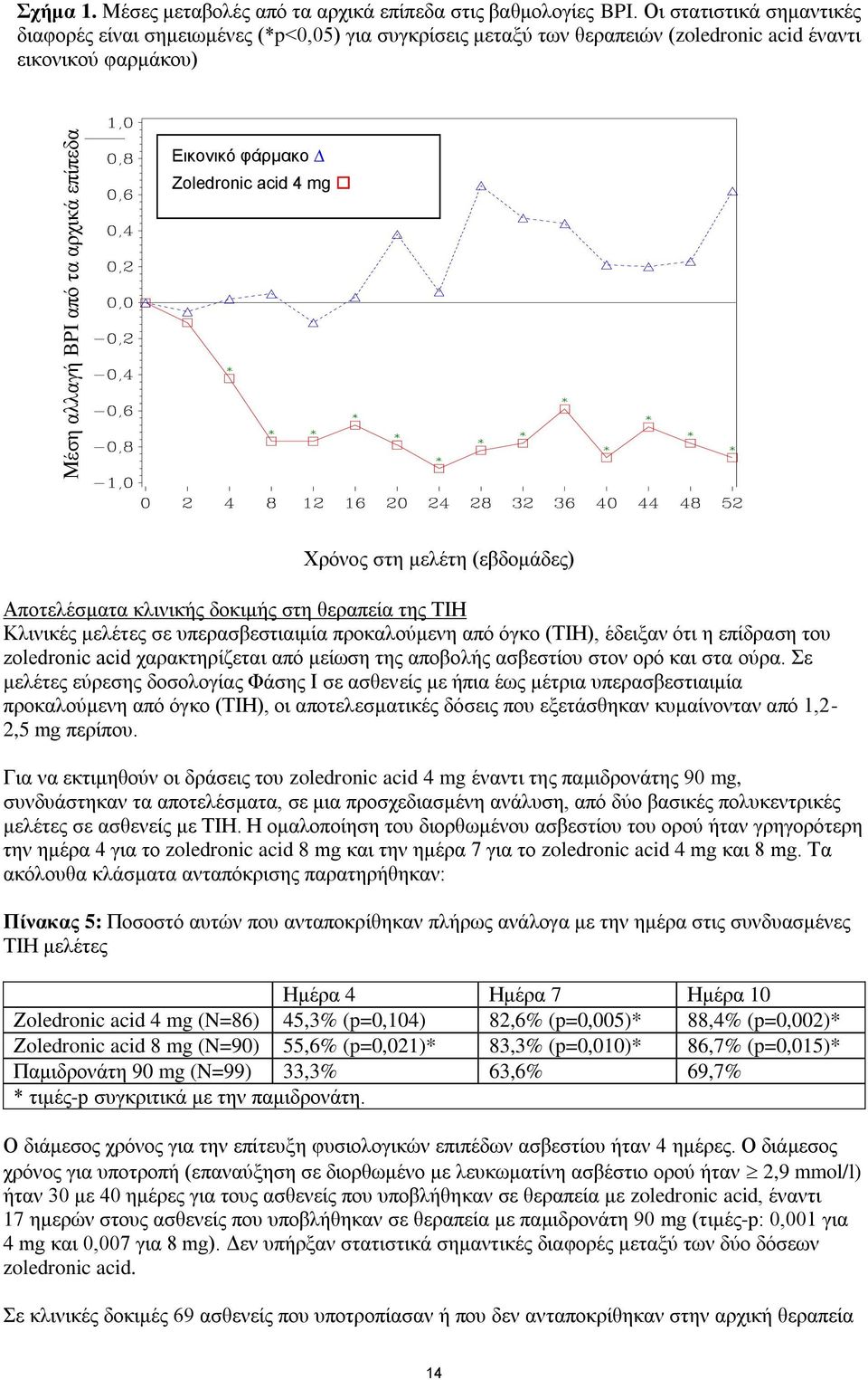 Zoledronic acid 4 mg Χρόνος στη μελέτη (εβδομάδες) Αποτελέσματα κλινικής δοκιμής στη θεραπεία της ΤΙΗ Κλινικές μελέτες σε υπερασβεστιαιμία προκαλούμενη από όγκο (ΤΙΗ), έδειξαν ότι η επίδραση του